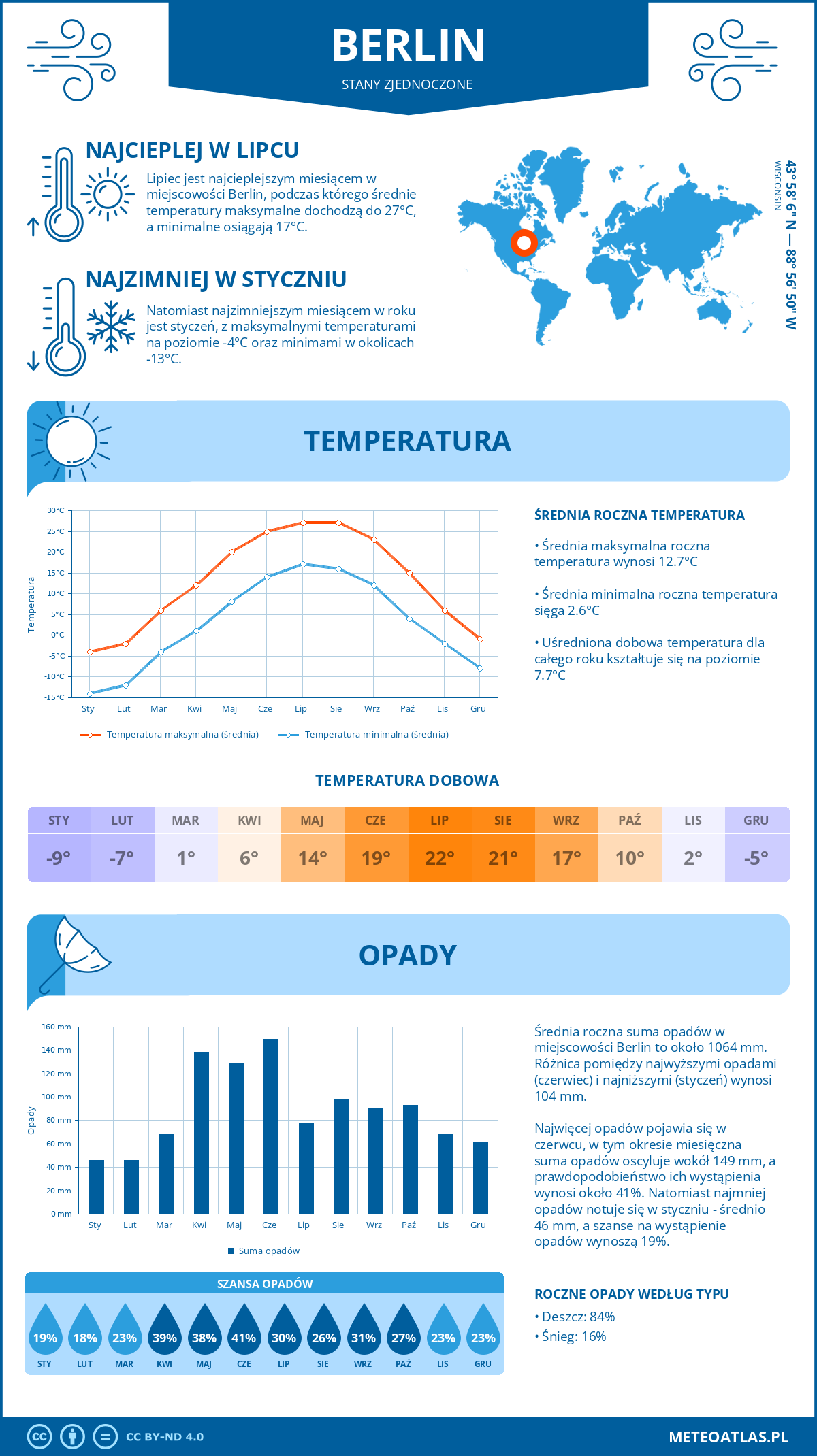 Infografika: Berlin (Stany Zjednoczone) – miesięczne temperatury i opady z wykresami rocznych trendów pogodowych