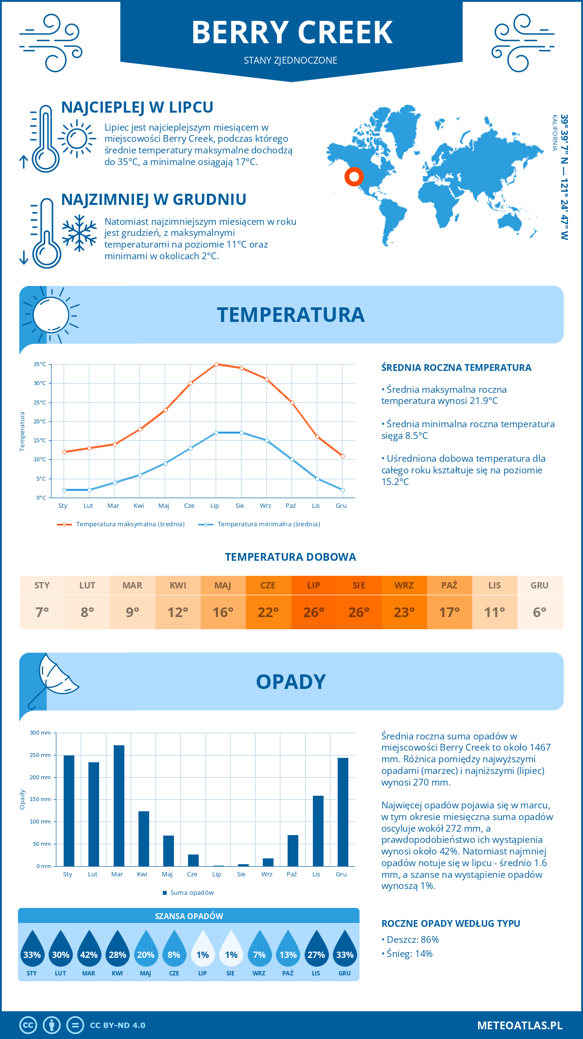 Infografika: Berry Creek (Stany Zjednoczone) – miesięczne temperatury i opady z wykresami rocznych trendów pogodowych