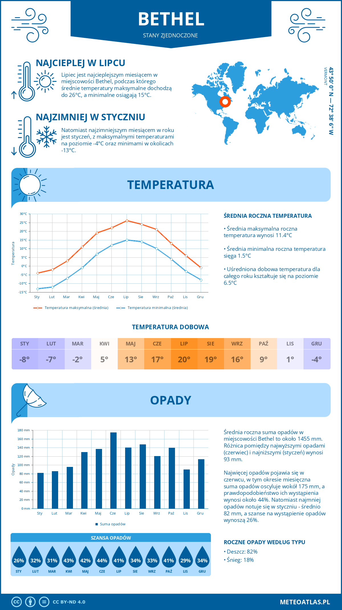 Pogoda Bethel (Stany Zjednoczone). Temperatura oraz opady.