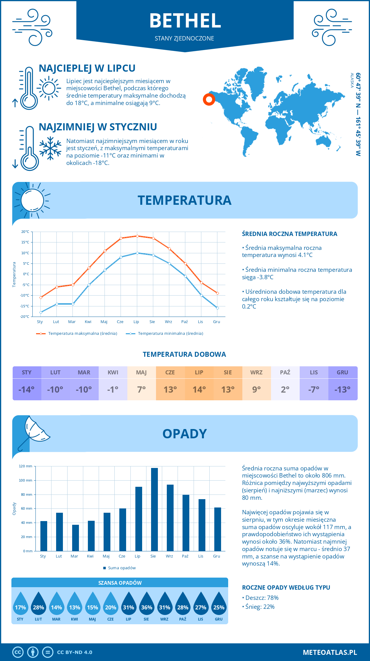 Pogoda Bethel (Stany Zjednoczone). Temperatura oraz opady.