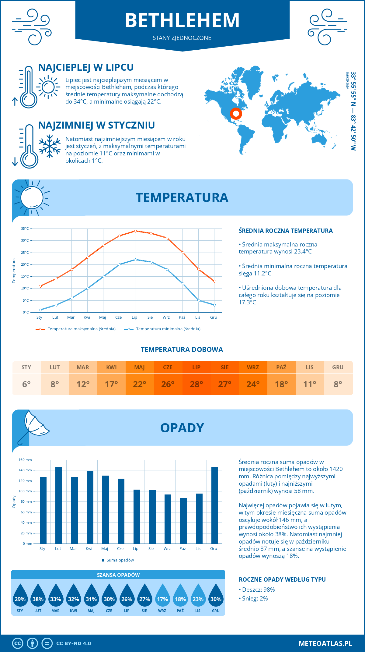 Infografika: Bethlehem (Stany Zjednoczone) – miesięczne temperatury i opady z wykresami rocznych trendów pogodowych