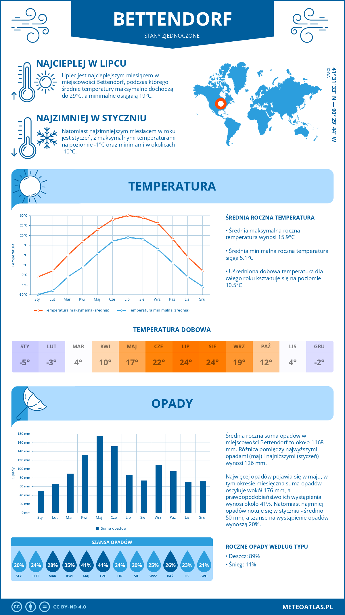 Infografika: Bettendorf (Stany Zjednoczone) – miesięczne temperatury i opady z wykresami rocznych trendów pogodowych