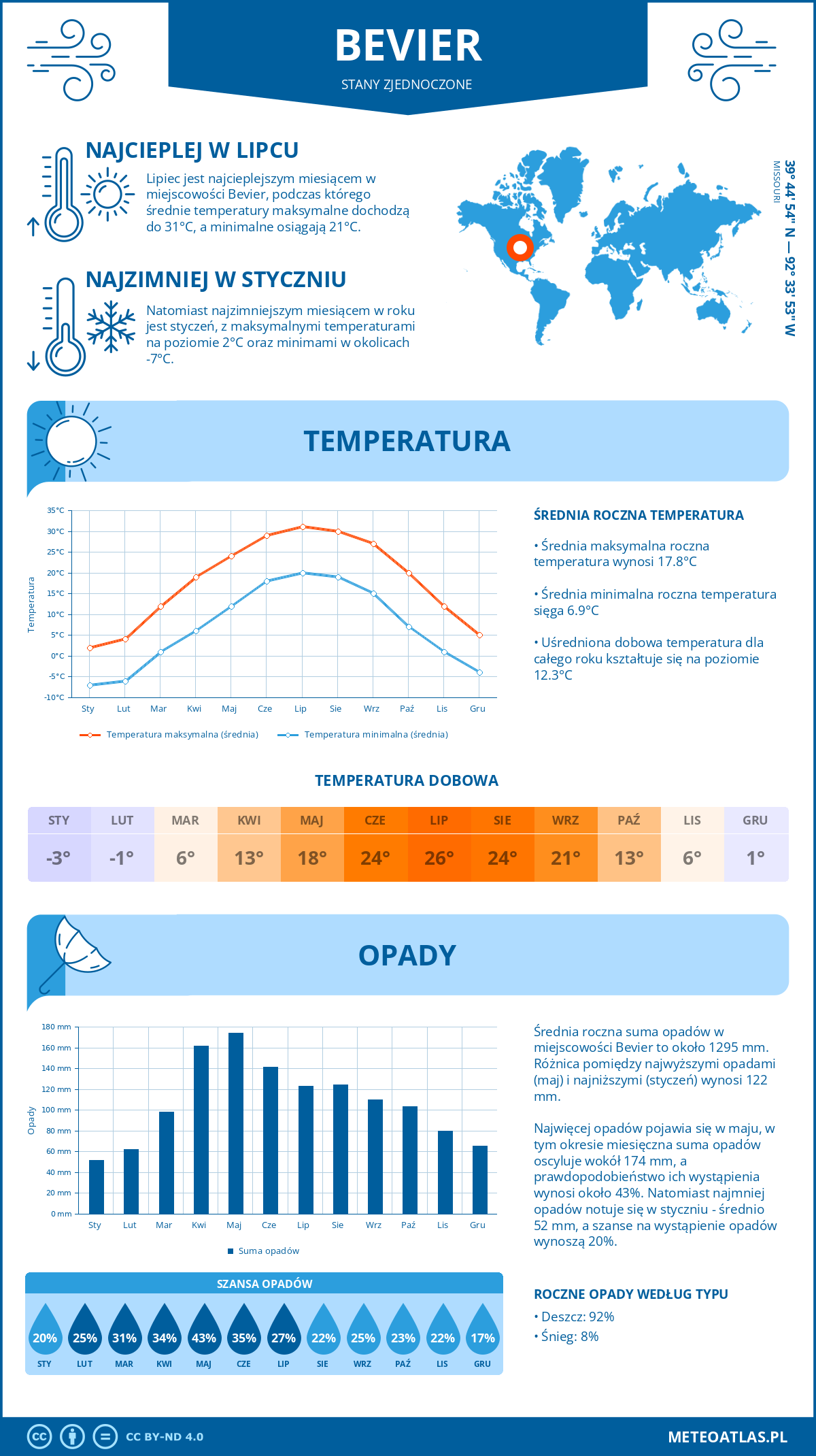 Pogoda Bevier (Stany Zjednoczone). Temperatura oraz opady.