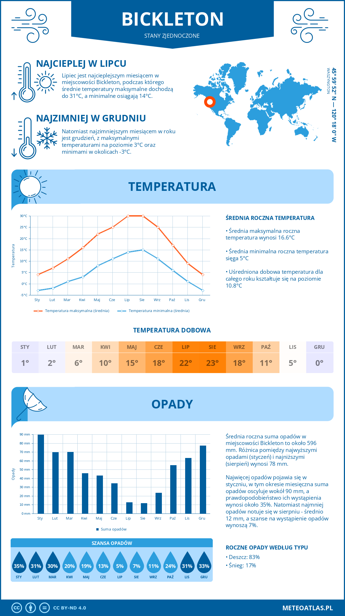 Infografika: Bickleton (Stany Zjednoczone) – miesięczne temperatury i opady z wykresami rocznych trendów pogodowych