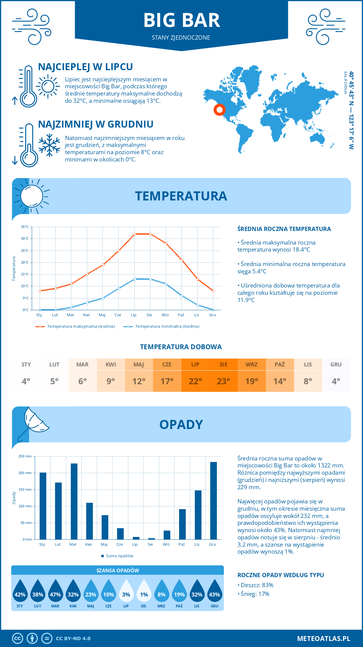 Pogoda Big Bar (Stany Zjednoczone). Temperatura oraz opady.