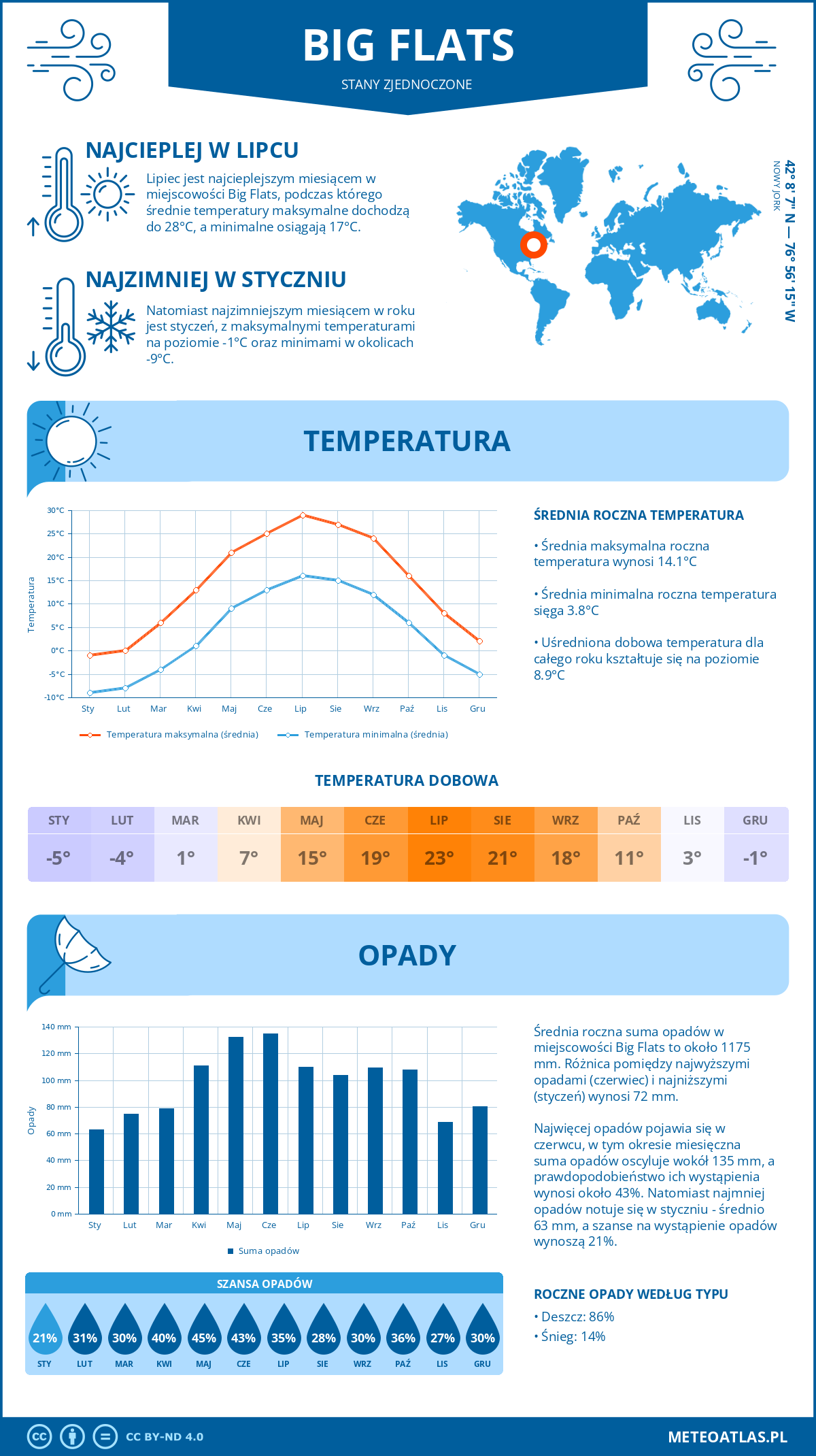 Infografika: Big Flats (Stany Zjednoczone) – miesięczne temperatury i opady z wykresami rocznych trendów pogodowych