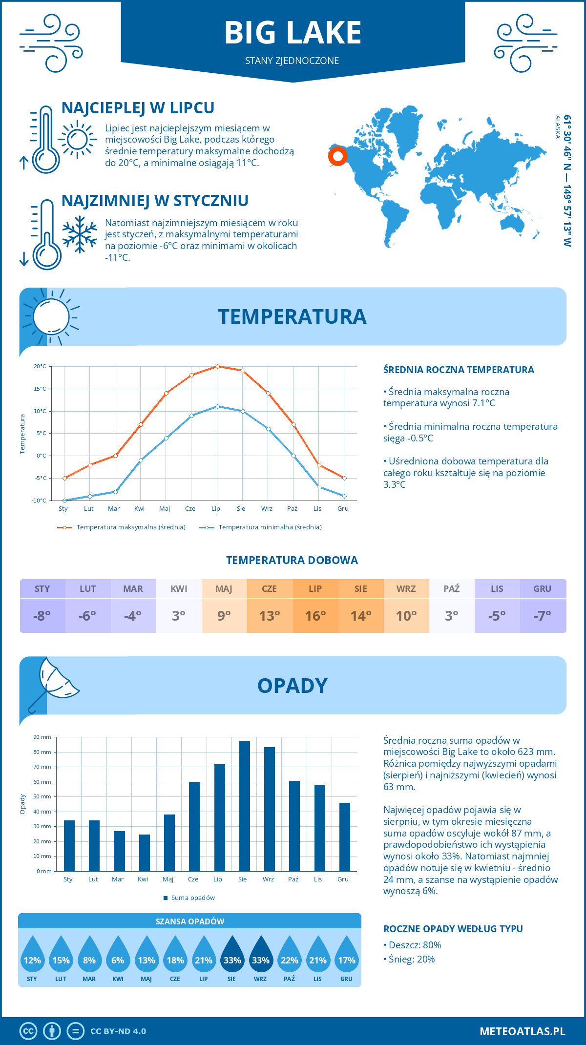 Infografika: Big Lake (Stany Zjednoczone) – miesięczne temperatury i opady z wykresami rocznych trendów pogodowych