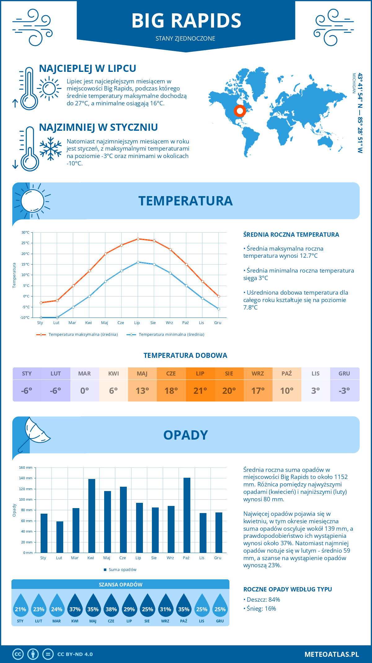 Pogoda Big Rapids (Stany Zjednoczone). Temperatura oraz opady.