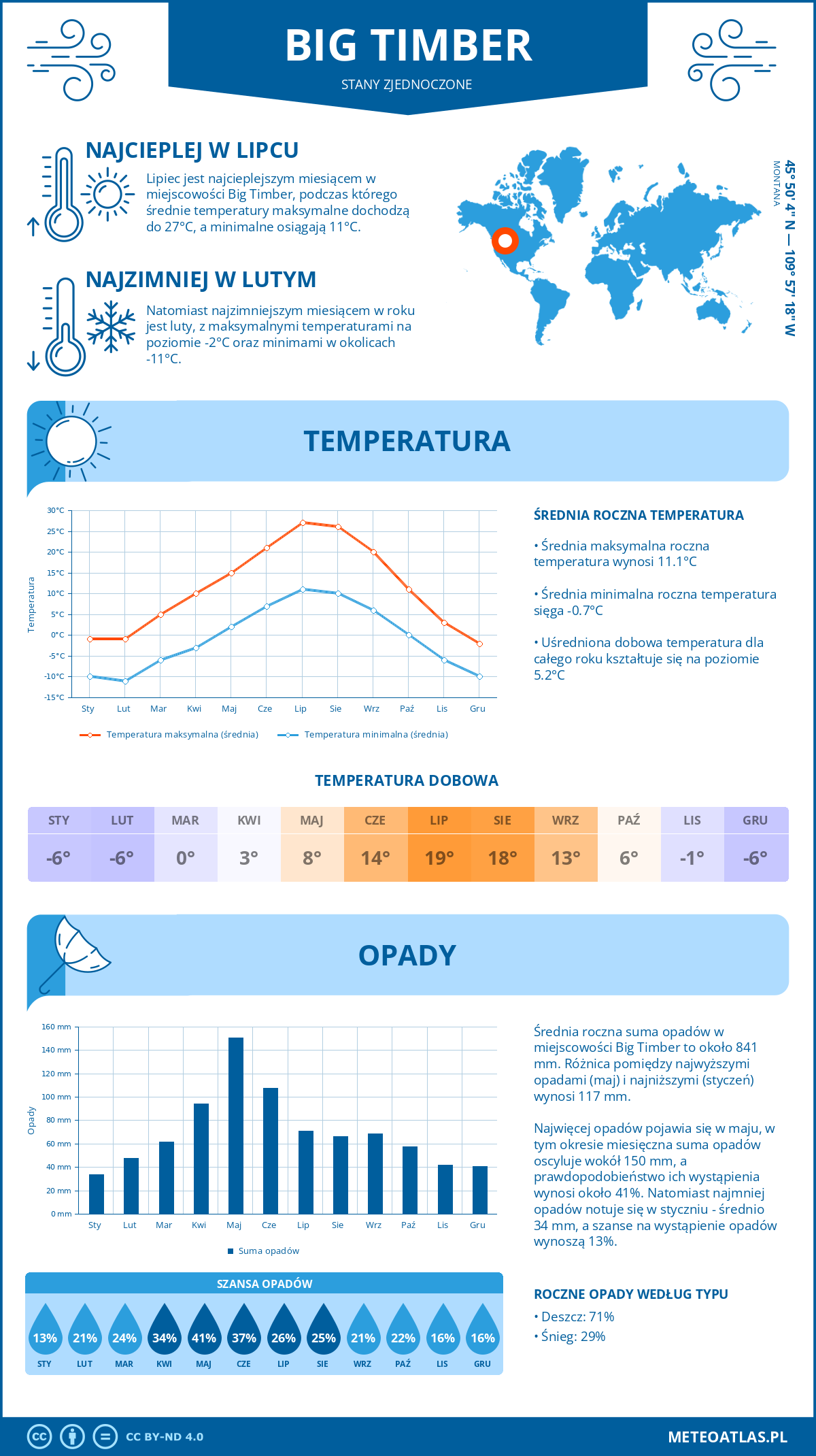 Pogoda Big Timber (Stany Zjednoczone). Temperatura oraz opady.