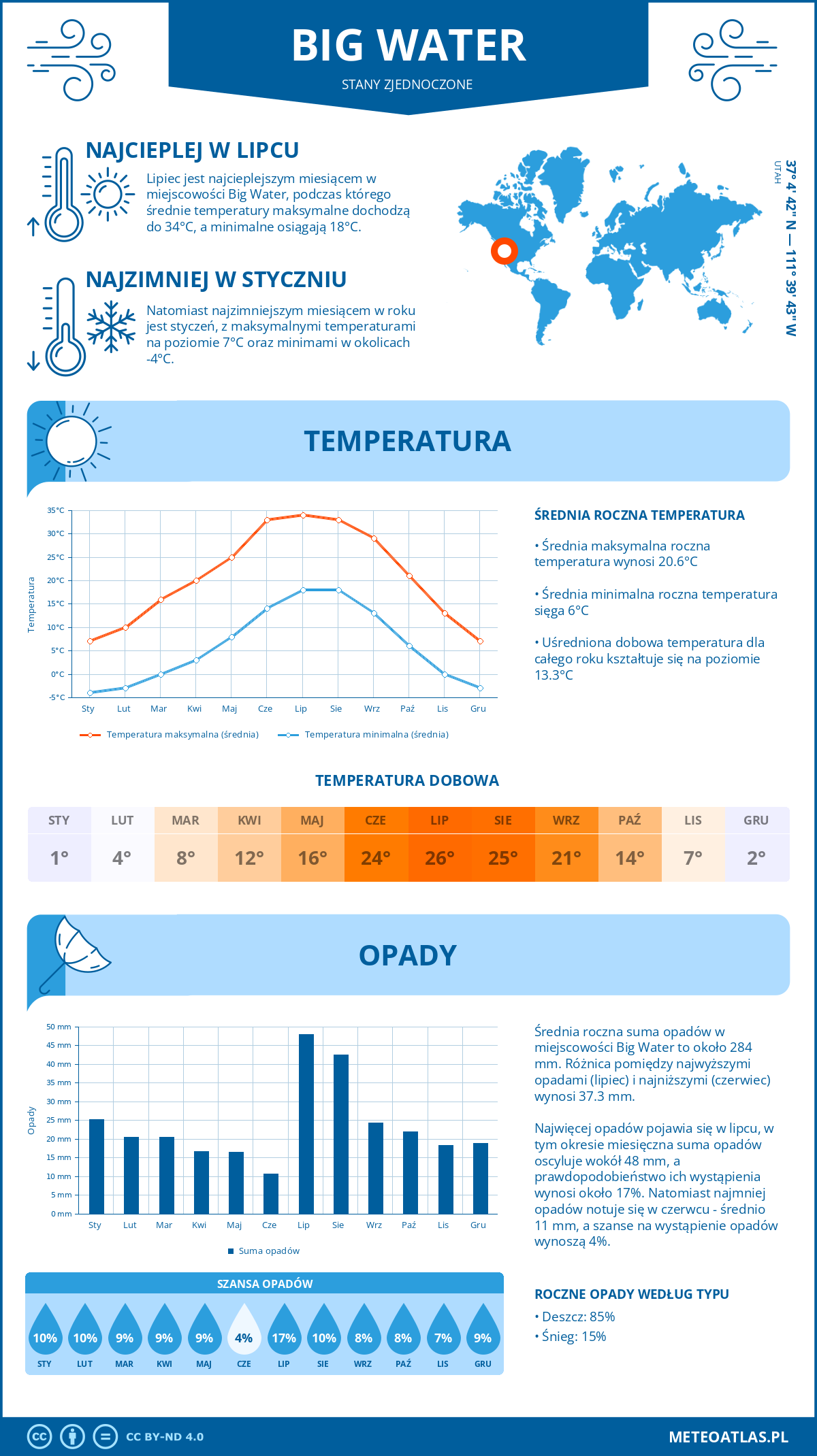 Infografika: Big Water (Stany Zjednoczone) – miesięczne temperatury i opady z wykresami rocznych trendów pogodowych