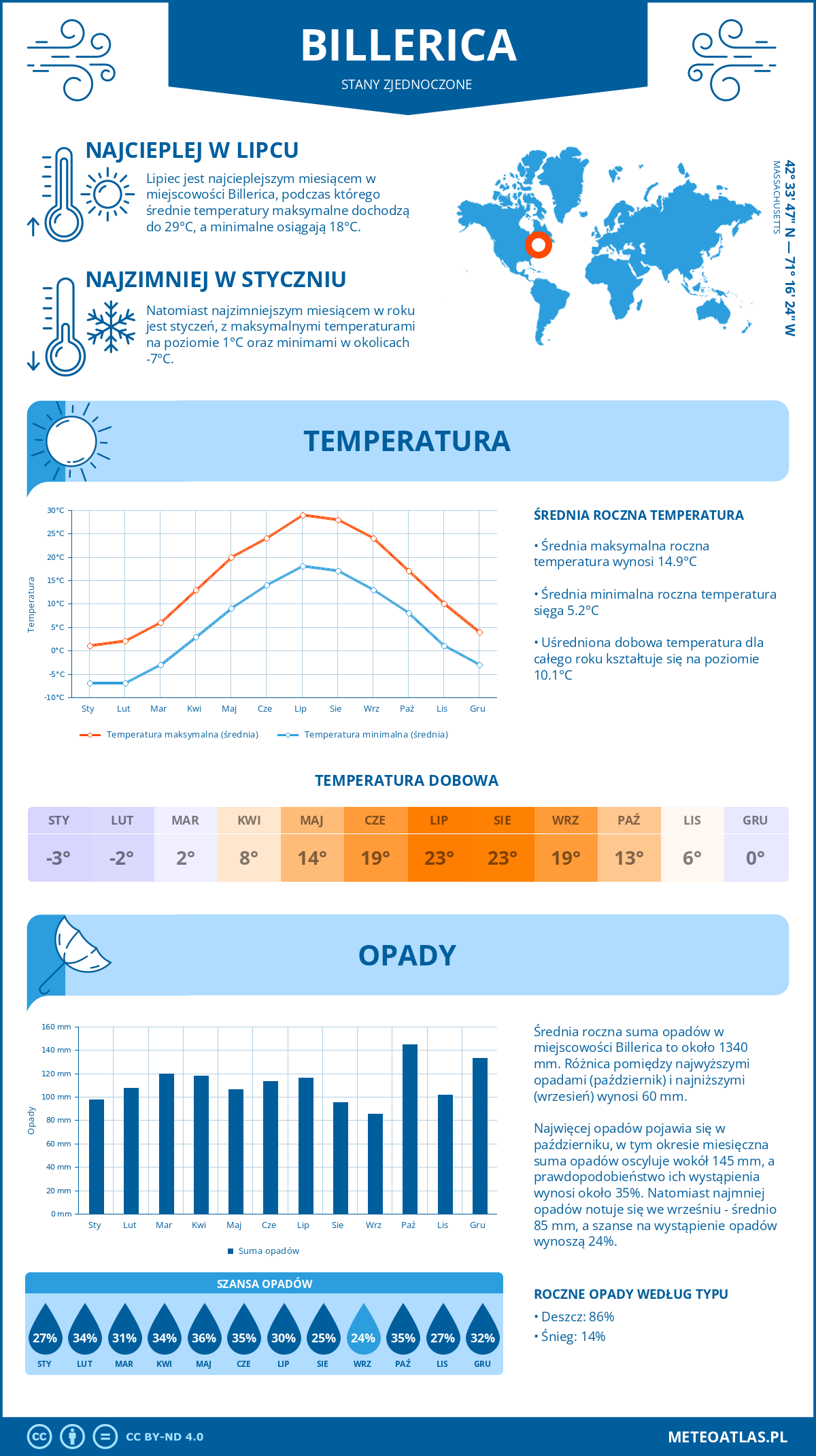 Infografika: Billerica (Stany Zjednoczone) – miesięczne temperatury i opady z wykresami rocznych trendów pogodowych