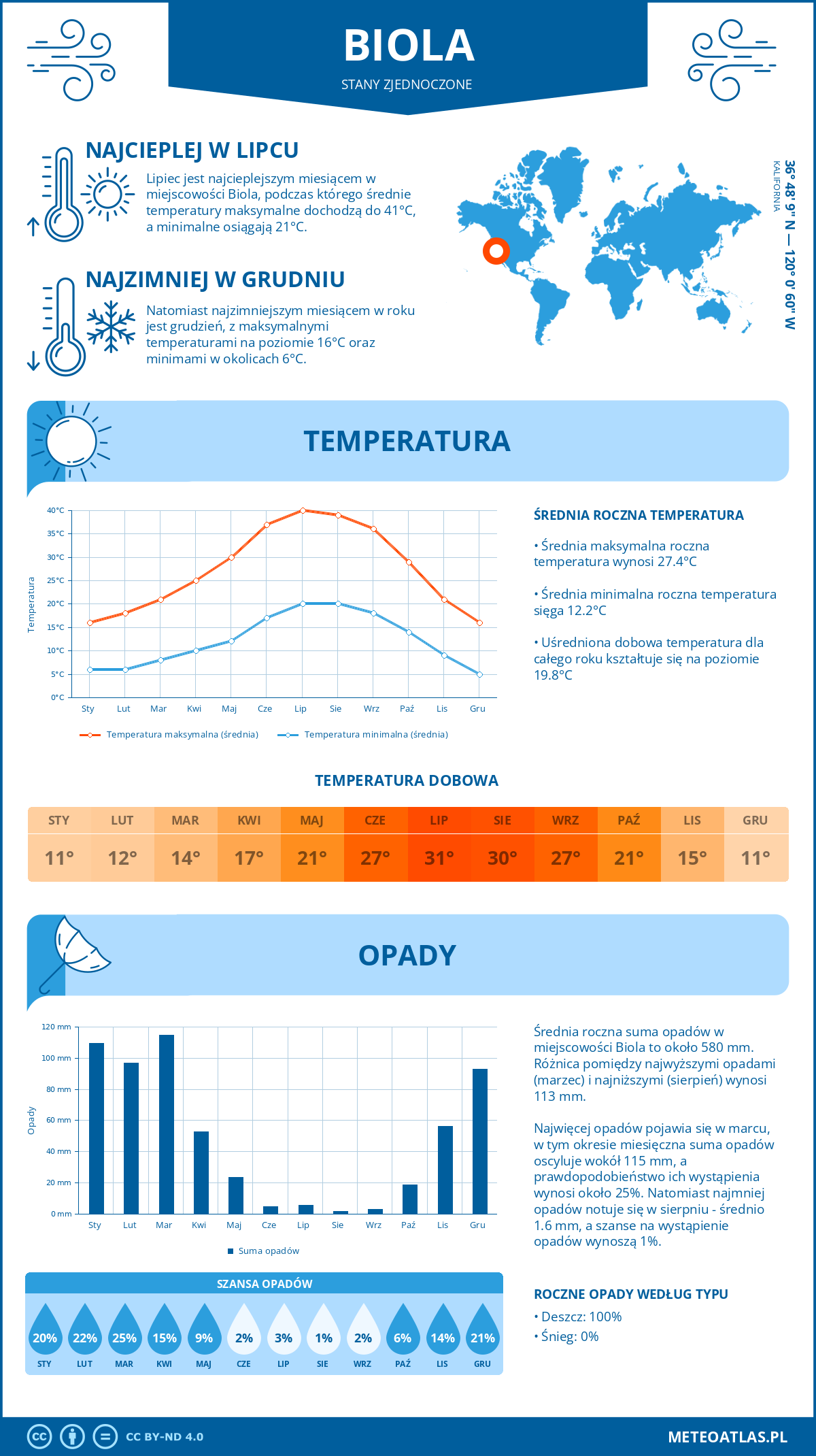 Infografika: Biola (Stany Zjednoczone) – miesięczne temperatury i opady z wykresami rocznych trendów pogodowych