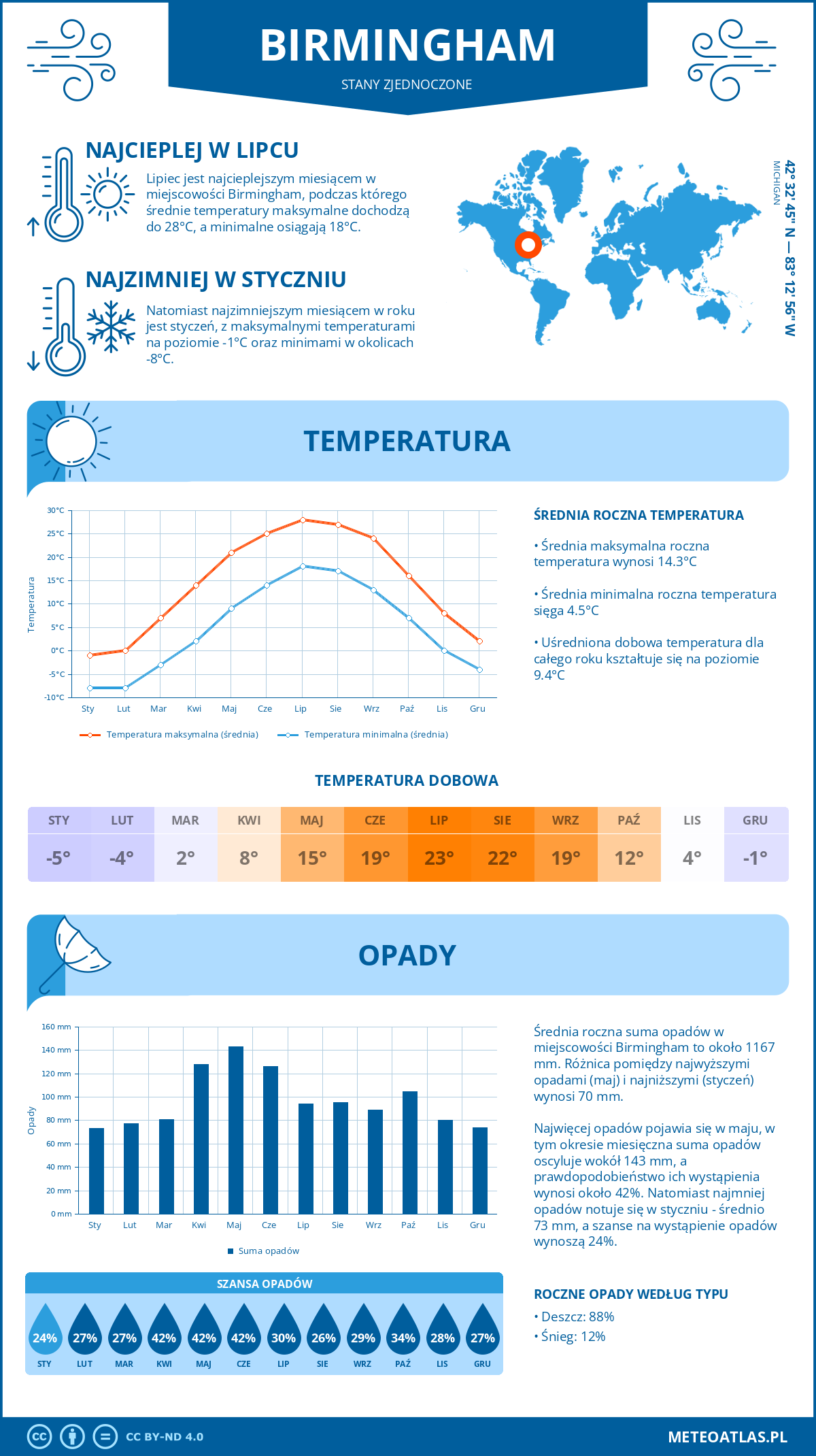 Infografika: Birmingham (Stany Zjednoczone) – miesięczne temperatury i opady z wykresami rocznych trendów pogodowych