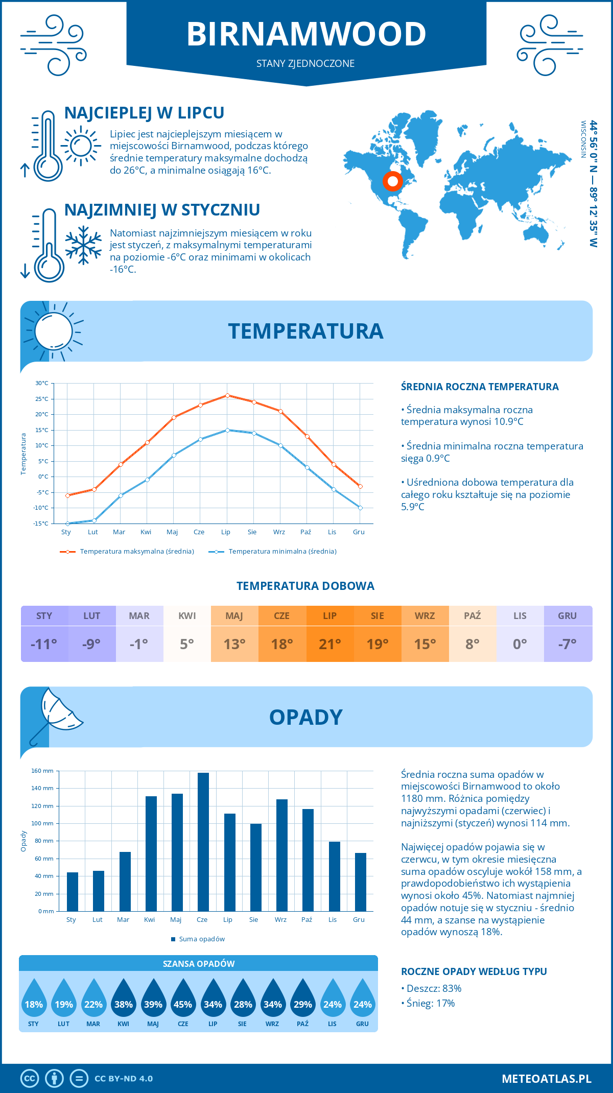 Infografika: Birnamwood (Stany Zjednoczone) – miesięczne temperatury i opady z wykresami rocznych trendów pogodowych