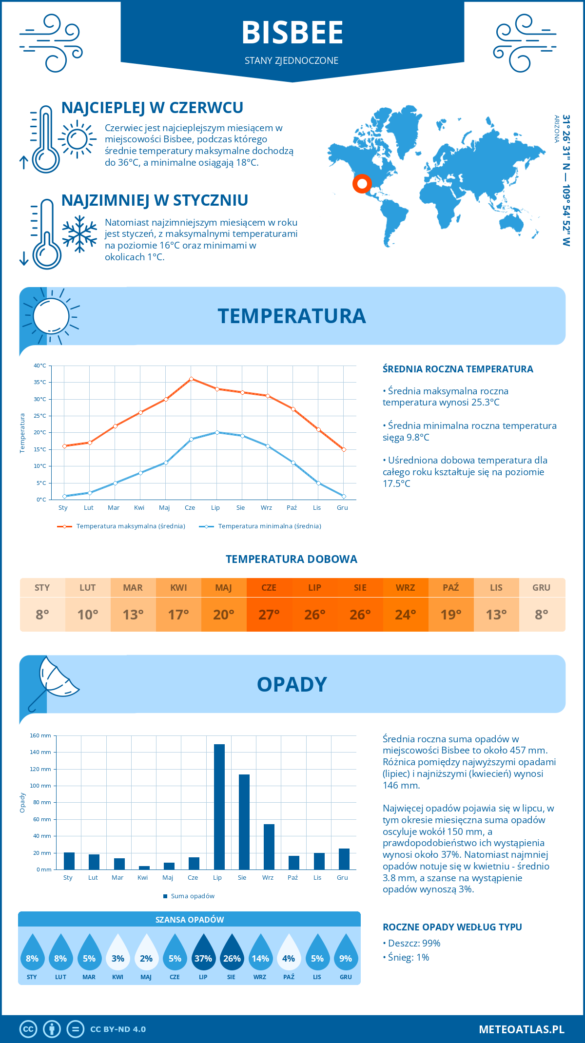 Pogoda Bisbee (Stany Zjednoczone). Temperatura oraz opady.