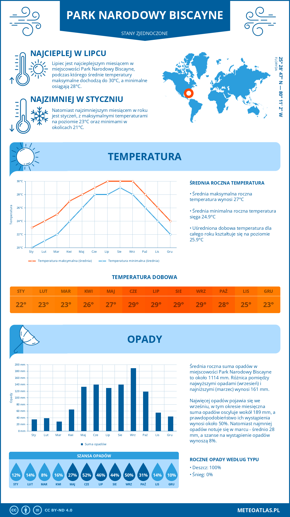 Infografika: Park Narodowy Biscayne (Stany Zjednoczone) – miesięczne temperatury i opady z wykresami rocznych trendów pogodowych