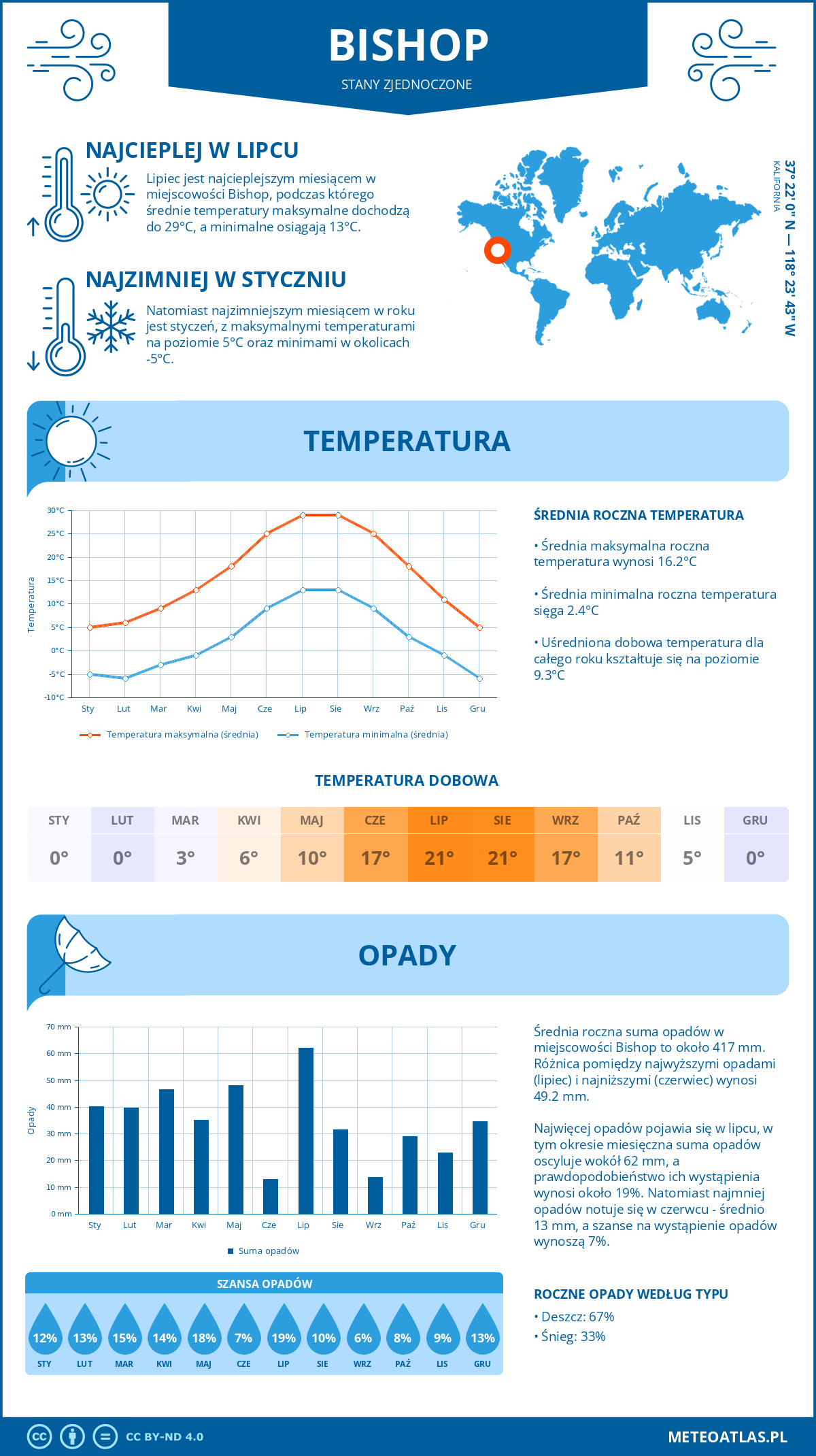 Pogoda Bishop (Stany Zjednoczone). Temperatura oraz opady.