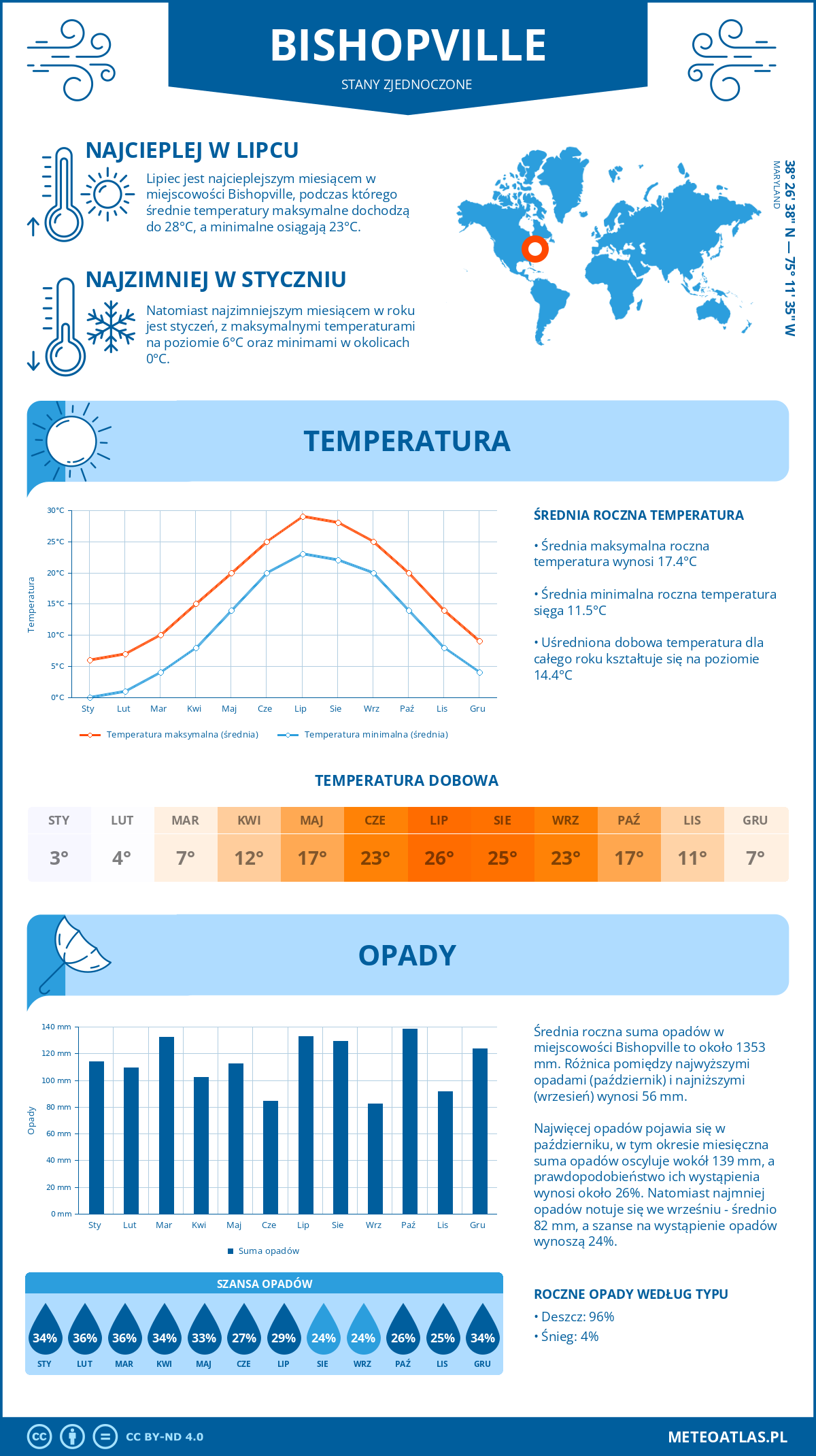 Pogoda Bishopville (Stany Zjednoczone). Temperatura oraz opady.