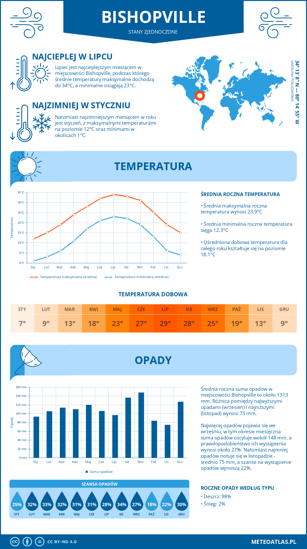 Pogoda Bishopville (Stany Zjednoczone). Temperatura oraz opady.