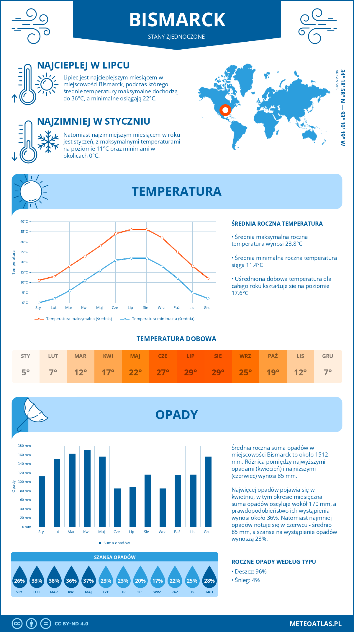 Infografika: Bismarck (Stany Zjednoczone) – miesięczne temperatury i opady z wykresami rocznych trendów pogodowych