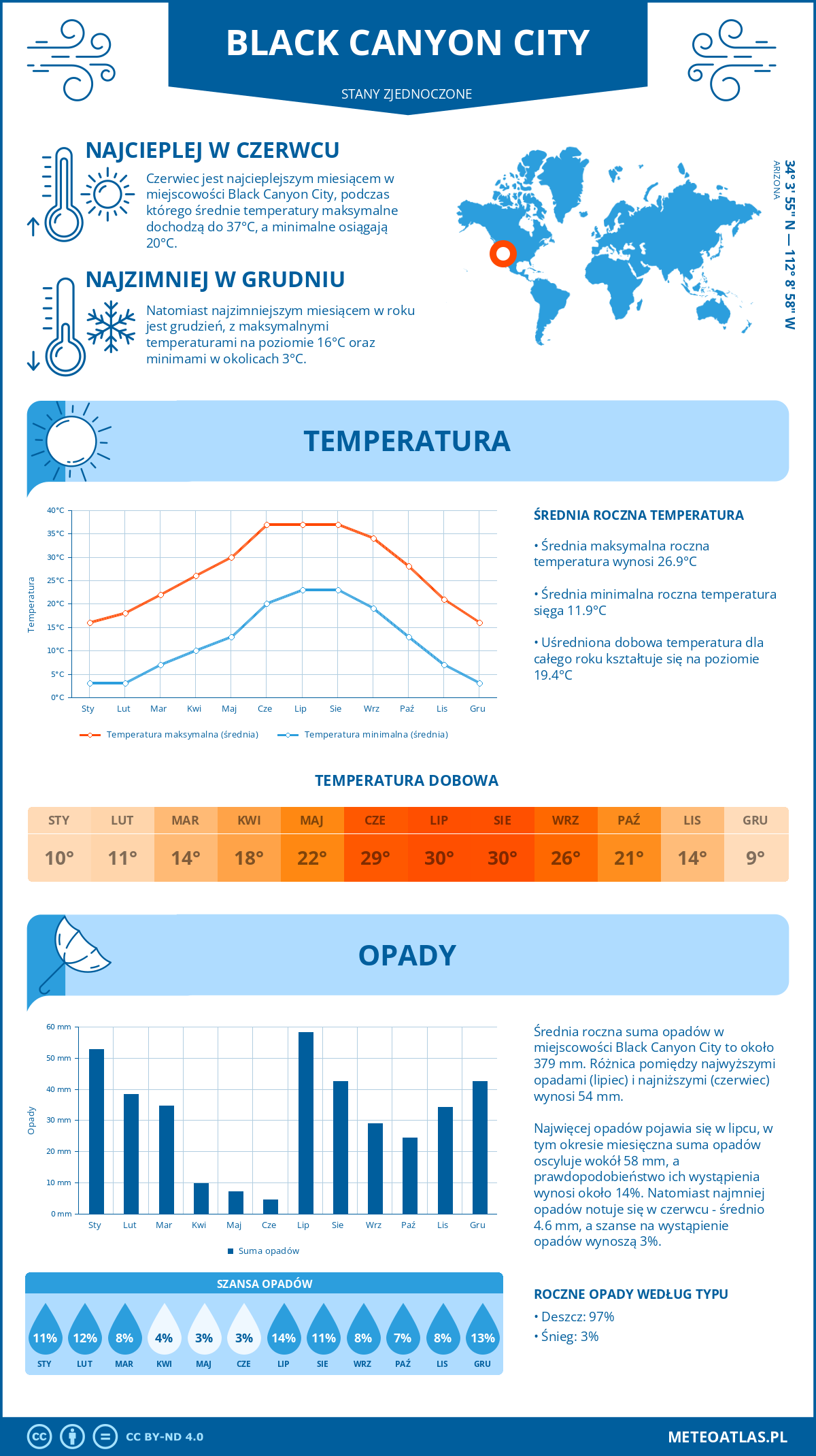 Pogoda Black Canyon City (Stany Zjednoczone). Temperatura oraz opady.