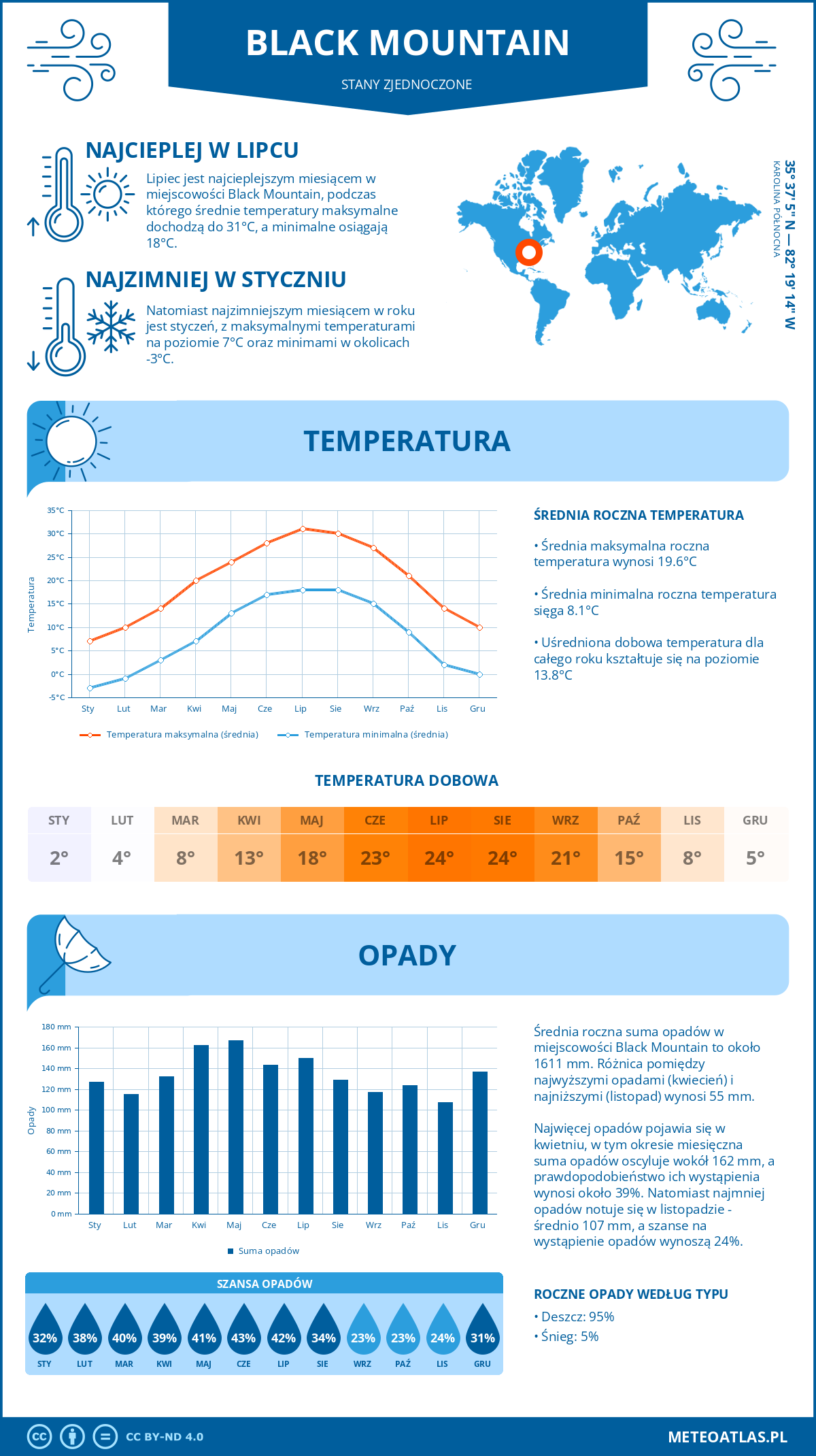 Infografika: Black Mountain (Stany Zjednoczone) – miesięczne temperatury i opady z wykresami rocznych trendów pogodowych