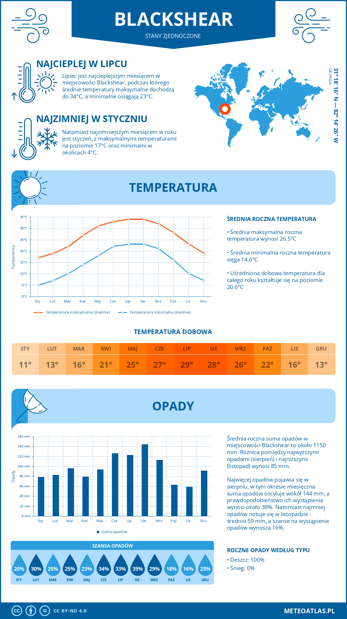 Pogoda Blackshear (Stany Zjednoczone). Temperatura oraz opady.