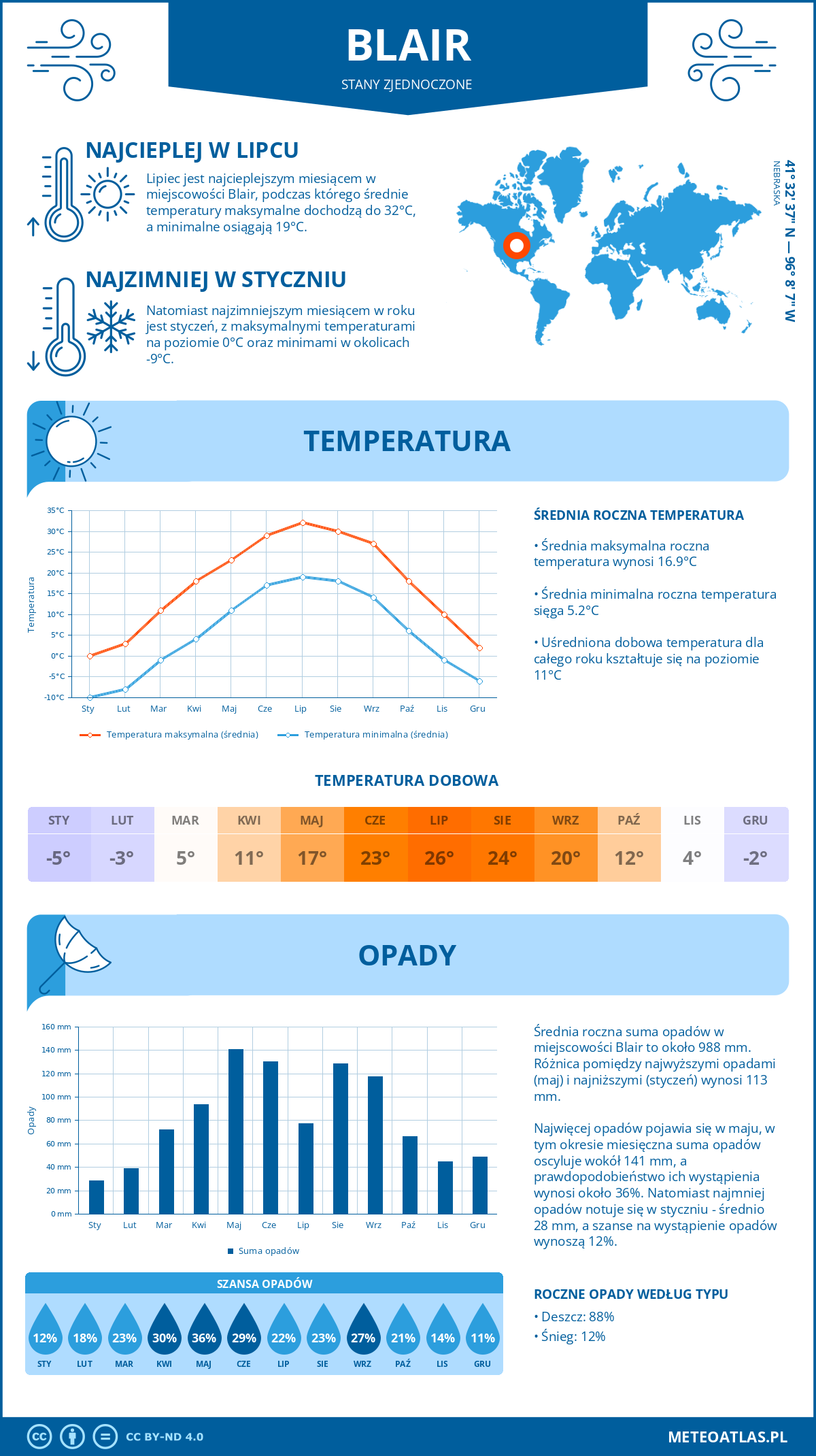 Pogoda Blair (Stany Zjednoczone). Temperatura oraz opady.