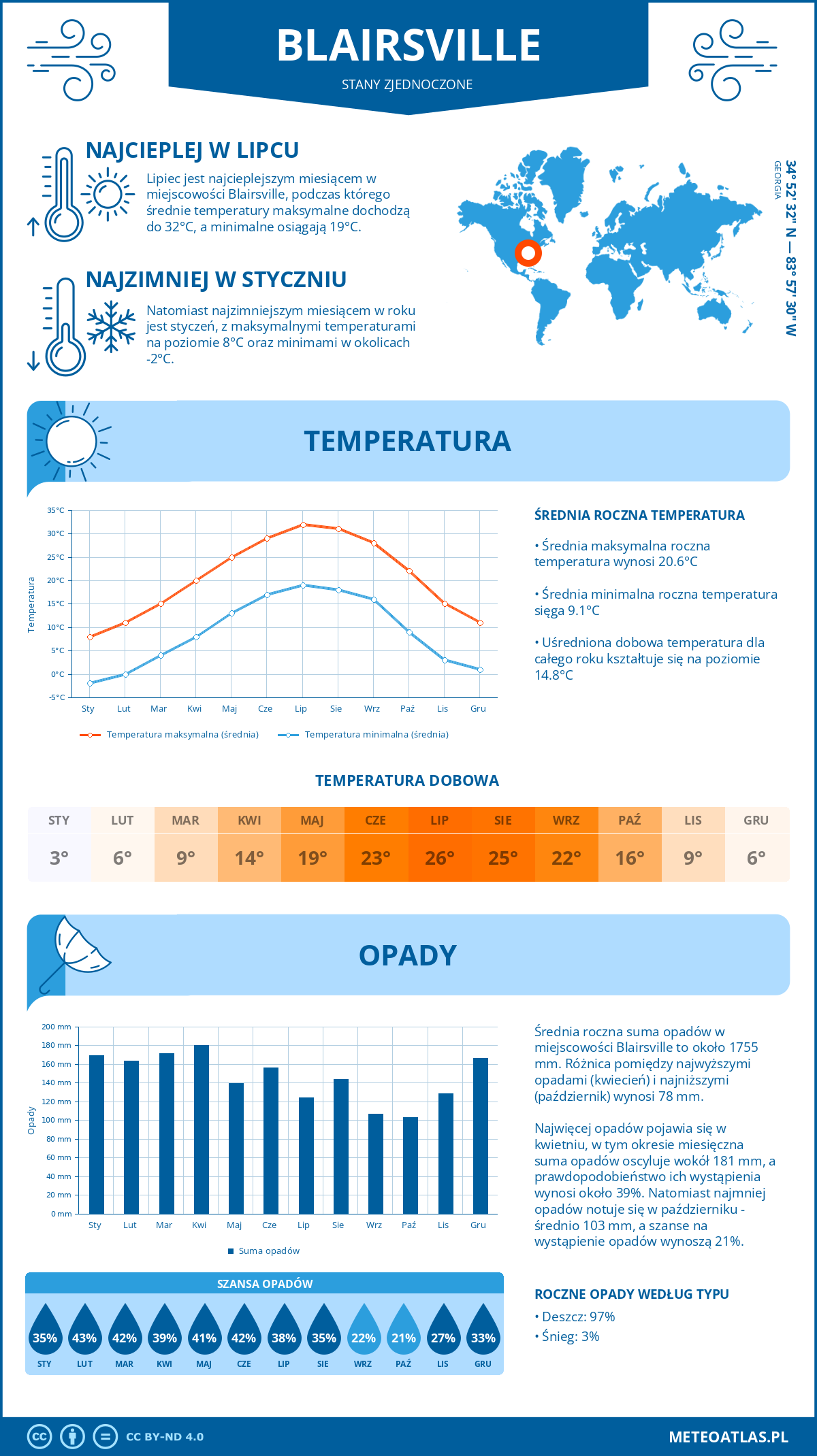 Infografika: Blairsville (Stany Zjednoczone) – miesięczne temperatury i opady z wykresami rocznych trendów pogodowych