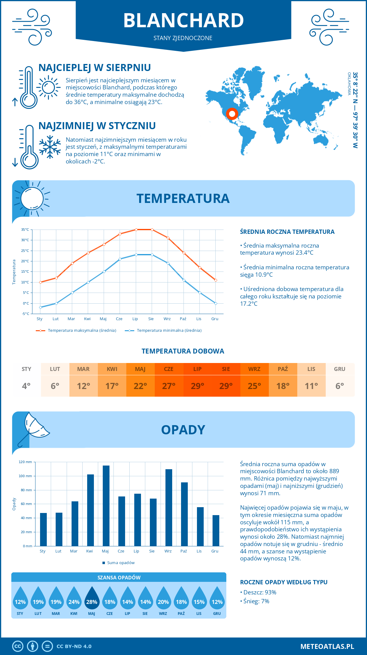 Infografika: Blanchard (Stany Zjednoczone) – miesięczne temperatury i opady z wykresami rocznych trendów pogodowych