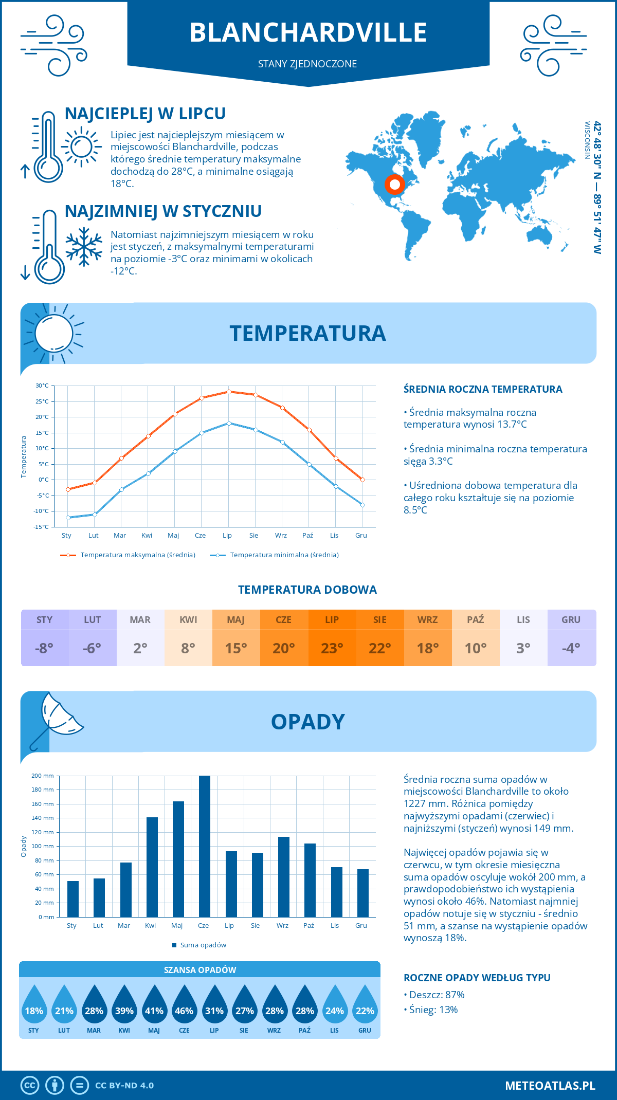 Pogoda Blanchardville (Stany Zjednoczone). Temperatura oraz opady.