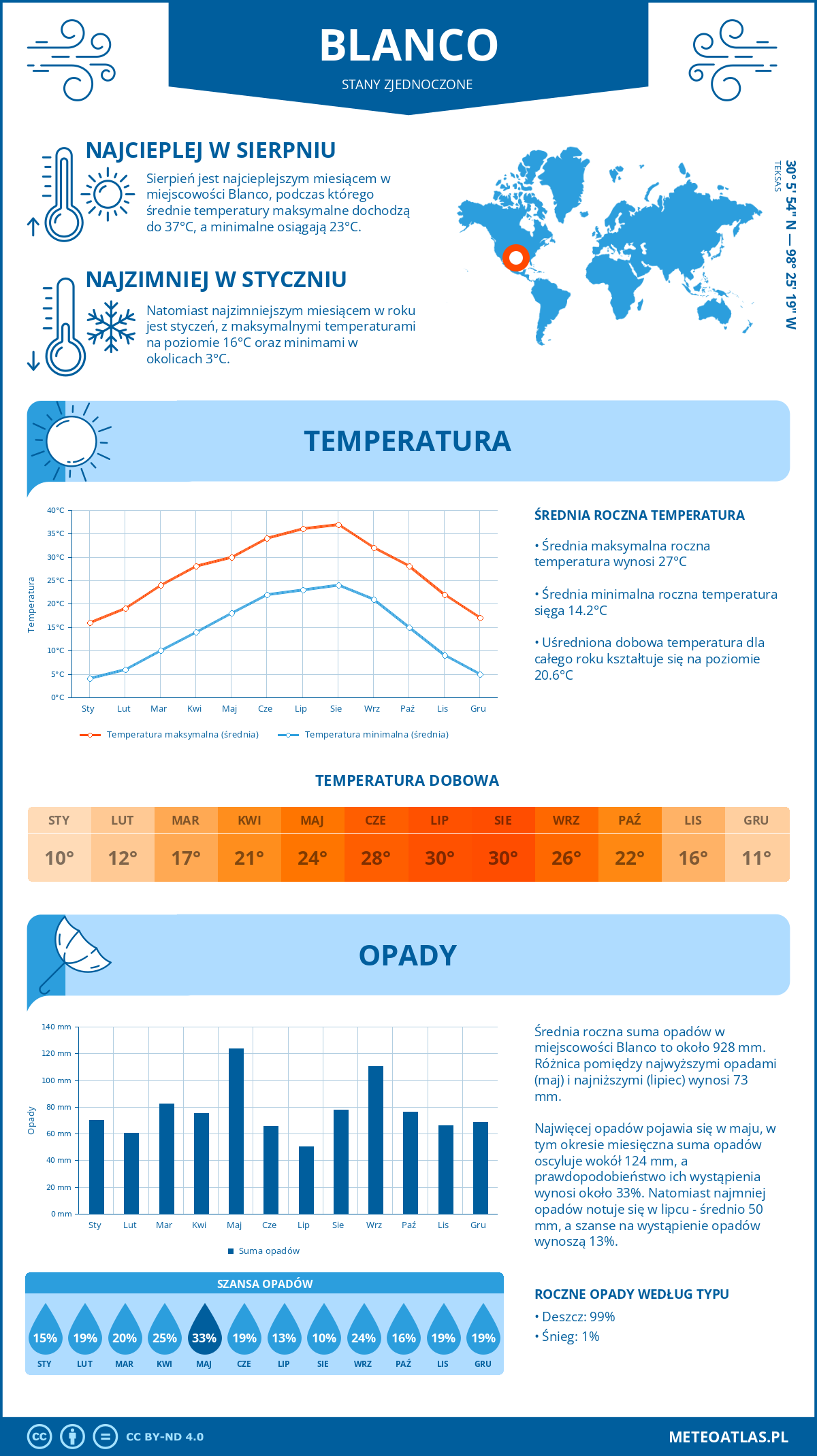 Pogoda Blanco (Stany Zjednoczone). Temperatura oraz opady.