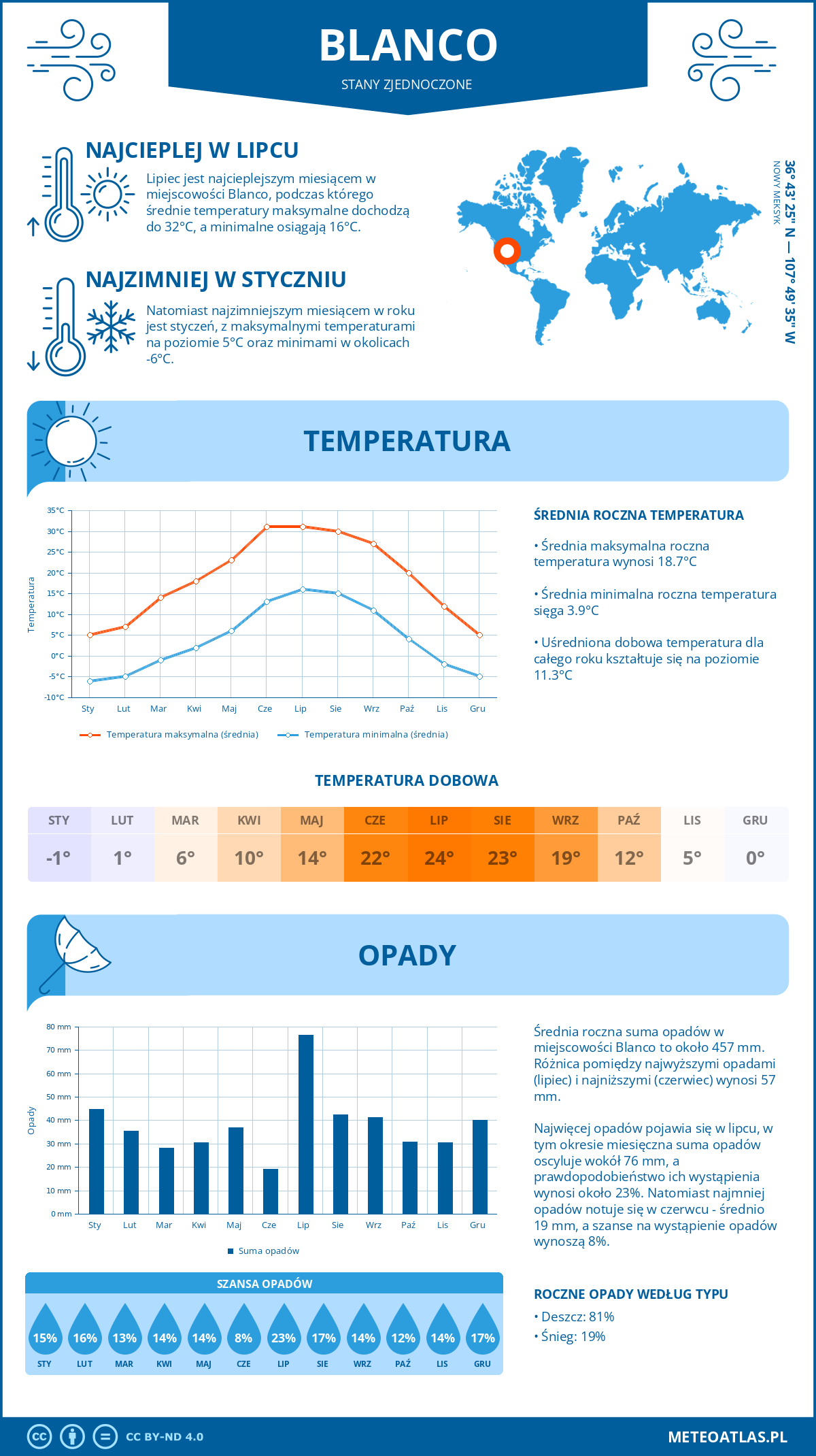 Infografika: Blanco (Stany Zjednoczone) – miesięczne temperatury i opady z wykresami rocznych trendów pogodowych