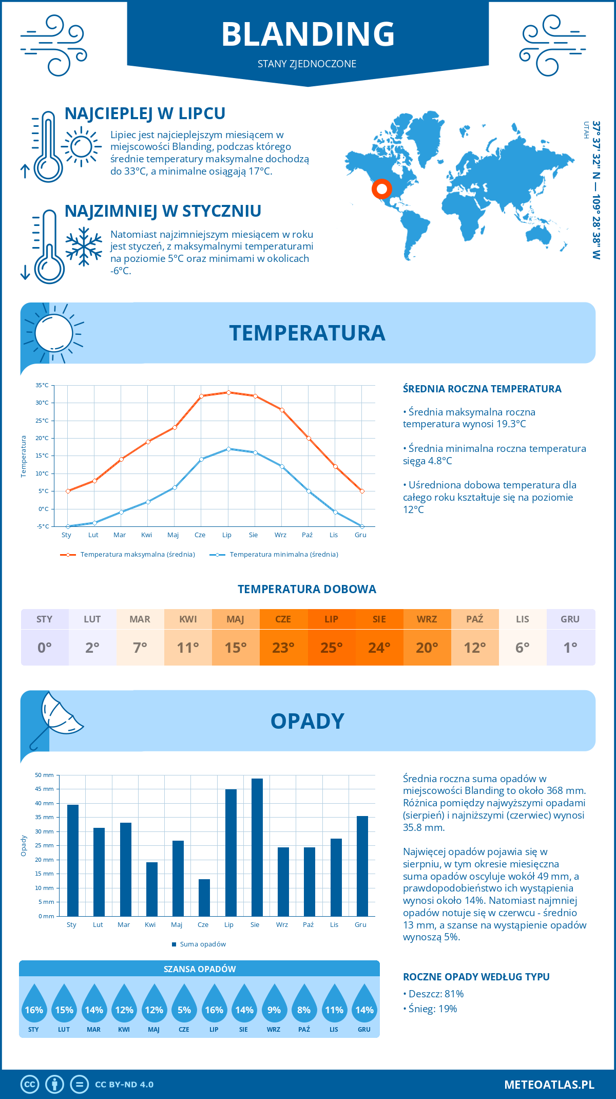 Pogoda Blanding (Stany Zjednoczone). Temperatura oraz opady.