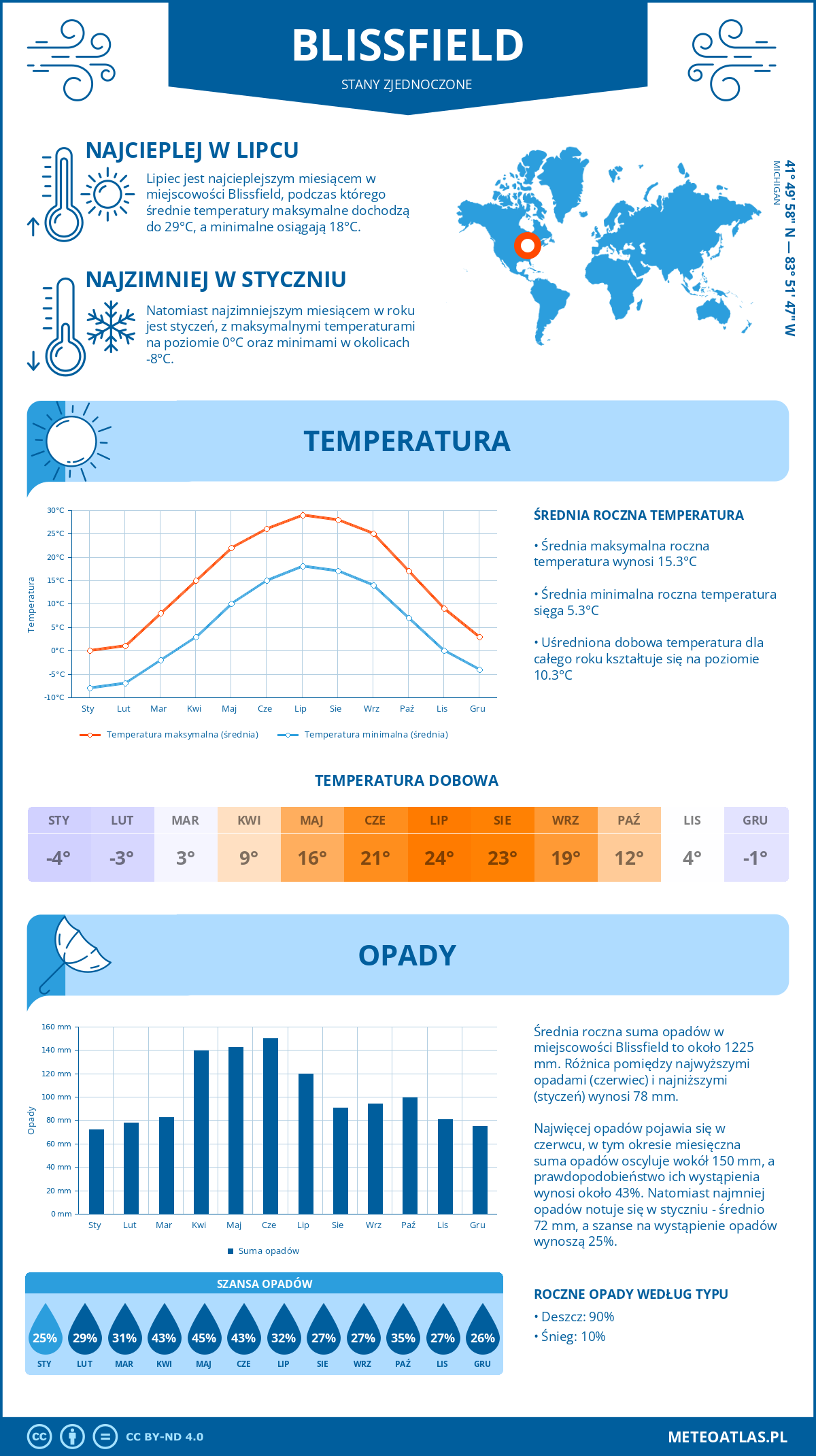 Pogoda Blissfield (Stany Zjednoczone). Temperatura oraz opady.