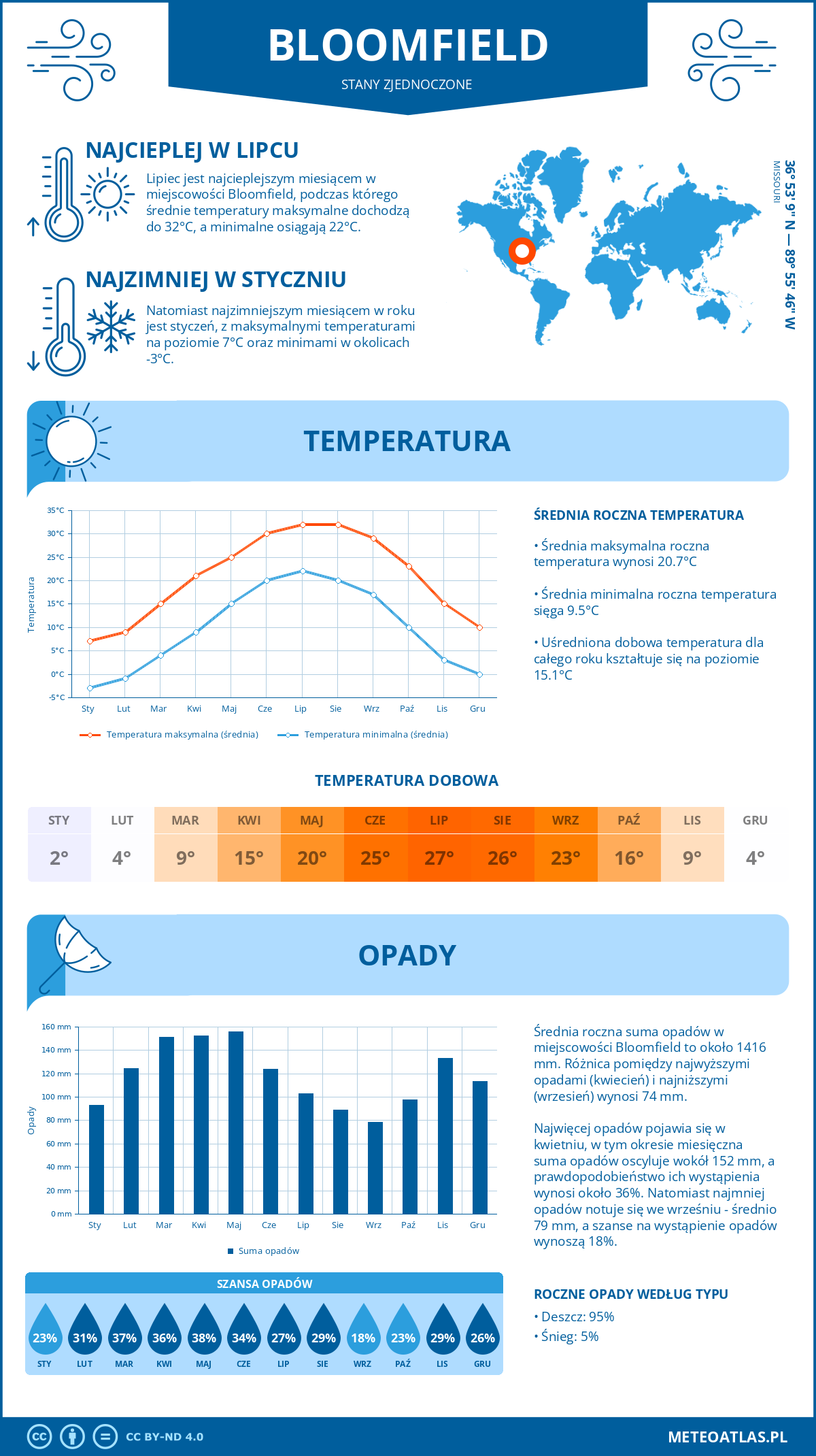 Pogoda Bloomfield (Stany Zjednoczone). Temperatura oraz opady.