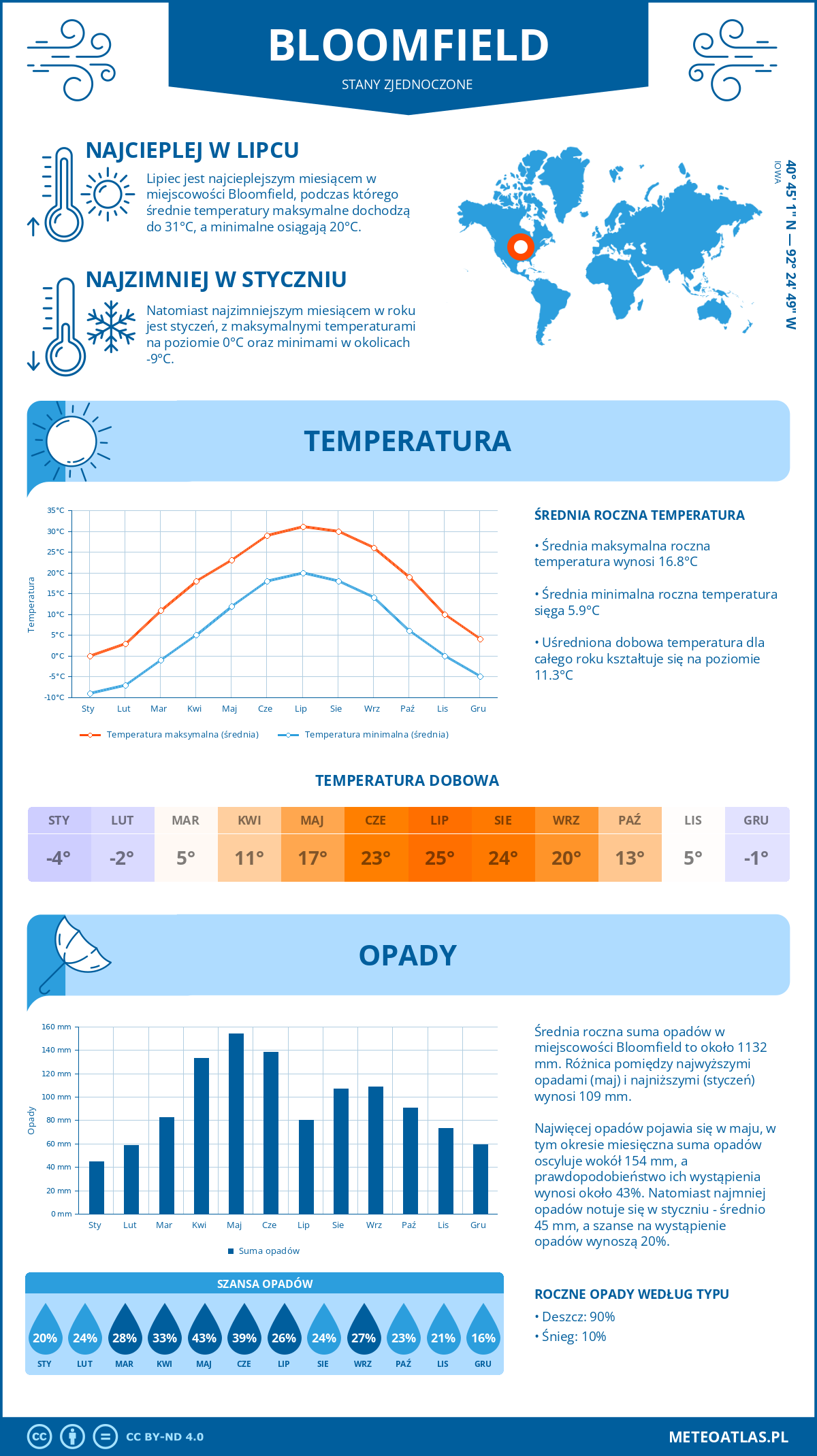 Infografika: Bloomfield (Stany Zjednoczone) – miesięczne temperatury i opady z wykresami rocznych trendów pogodowych