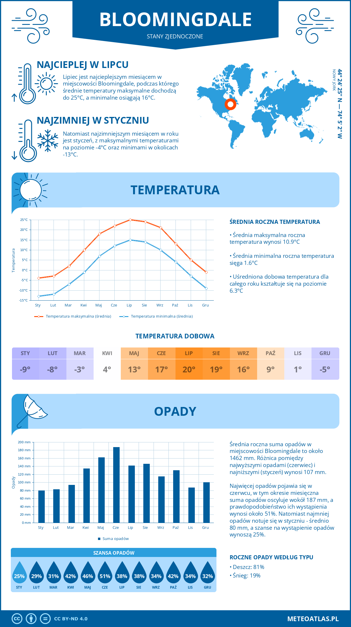 Infografika: Bloomingdale (Stany Zjednoczone) – miesięczne temperatury i opady z wykresami rocznych trendów pogodowych