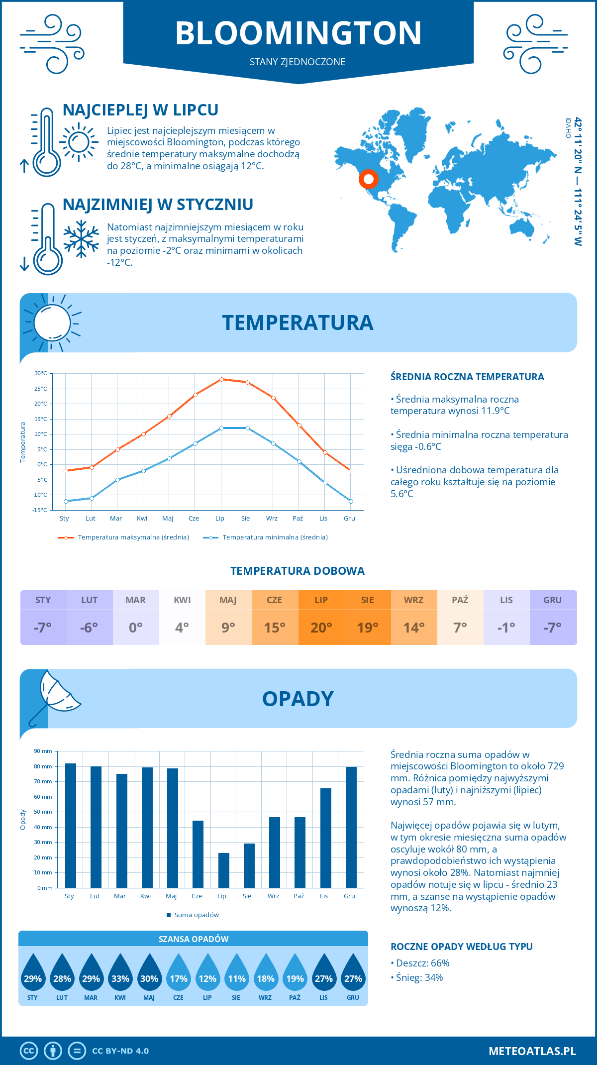 Pogoda Bloomington (Stany Zjednoczone). Temperatura oraz opady.