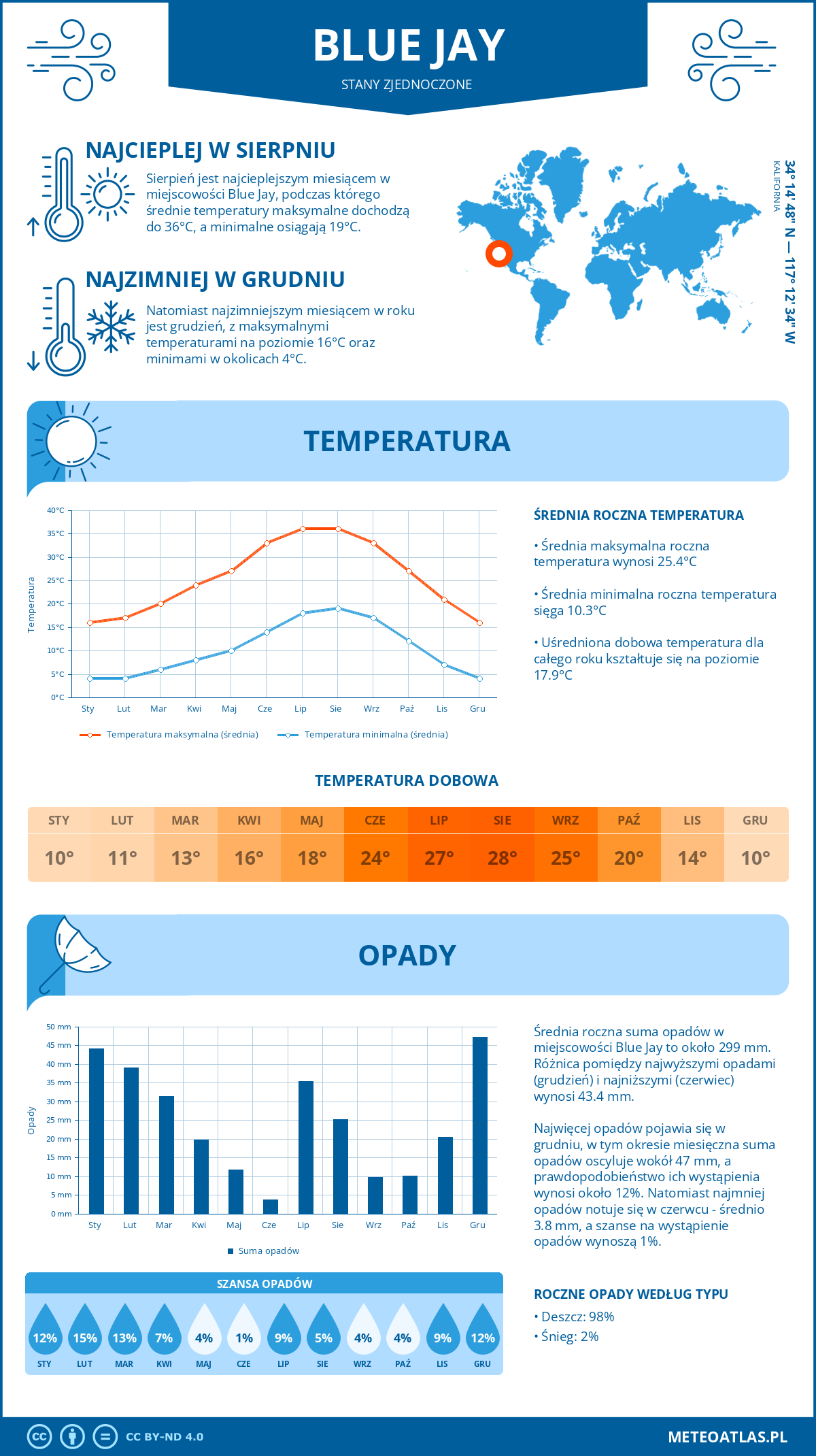 Pogoda Blue Jay (Stany Zjednoczone). Temperatura oraz opady.