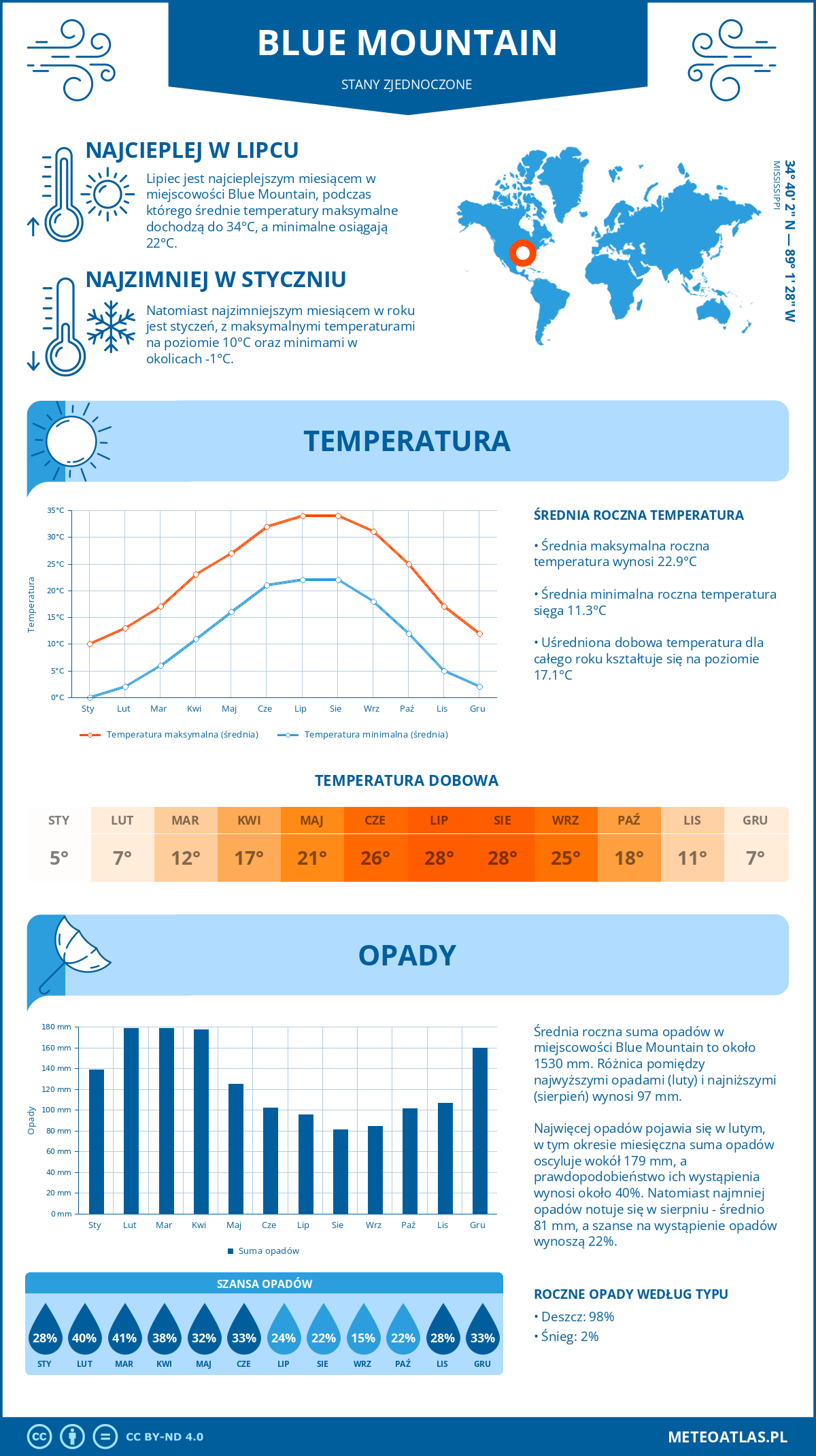 Pogoda Blue Mountain (Stany Zjednoczone). Temperatura oraz opady.