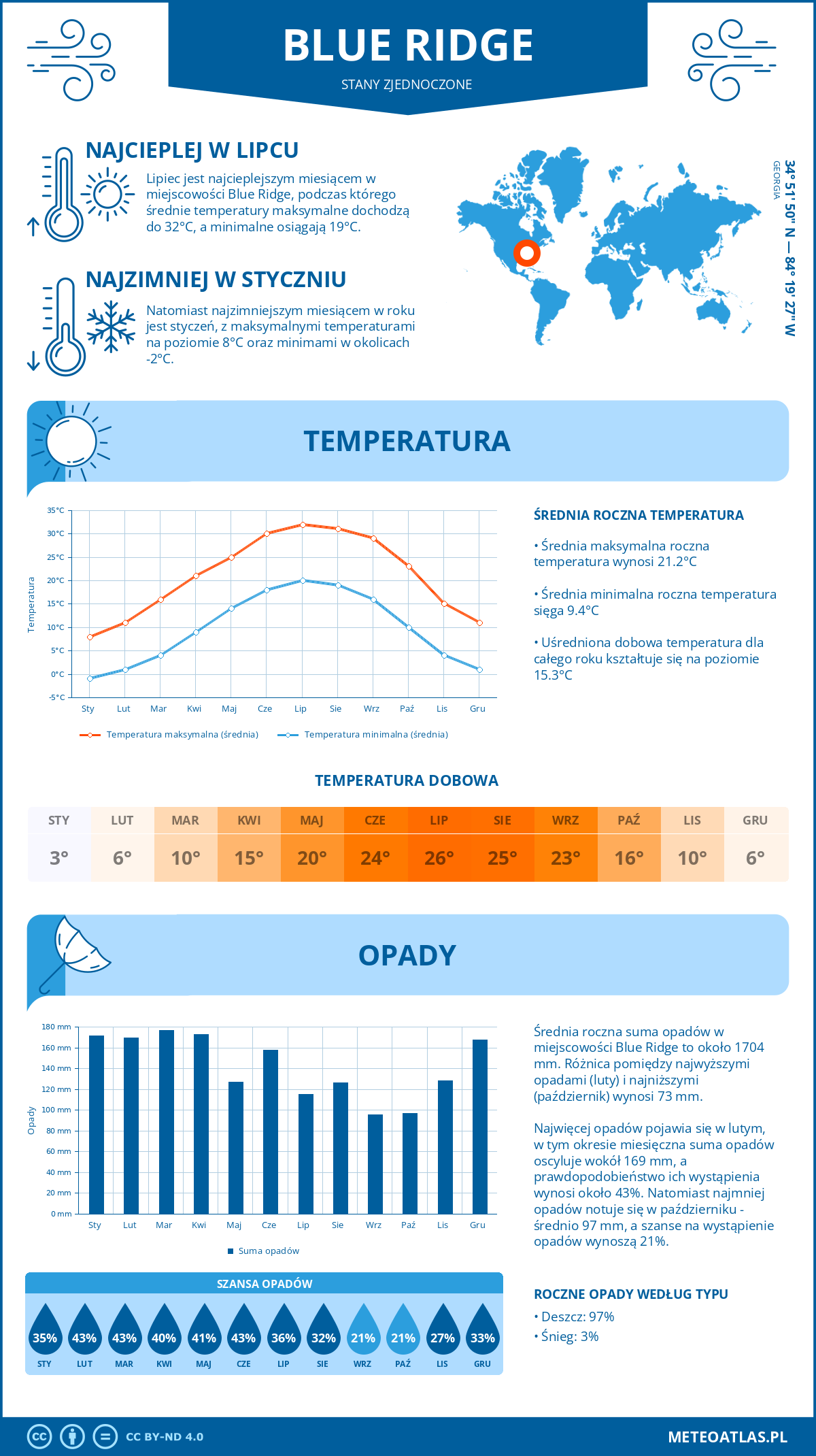 Infografika: Blue Ridge (Stany Zjednoczone) – miesięczne temperatury i opady z wykresami rocznych trendów pogodowych