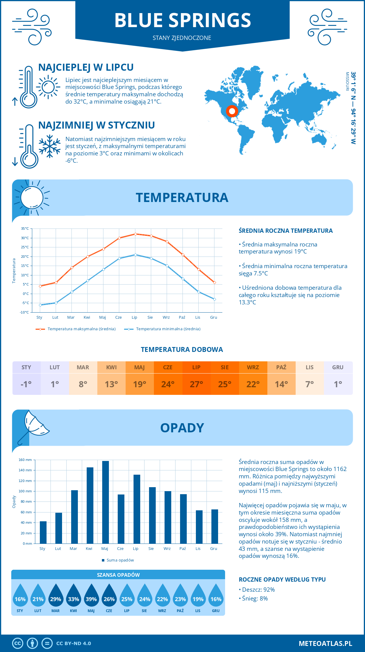 Pogoda Blue Springs (Stany Zjednoczone). Temperatura oraz opady.