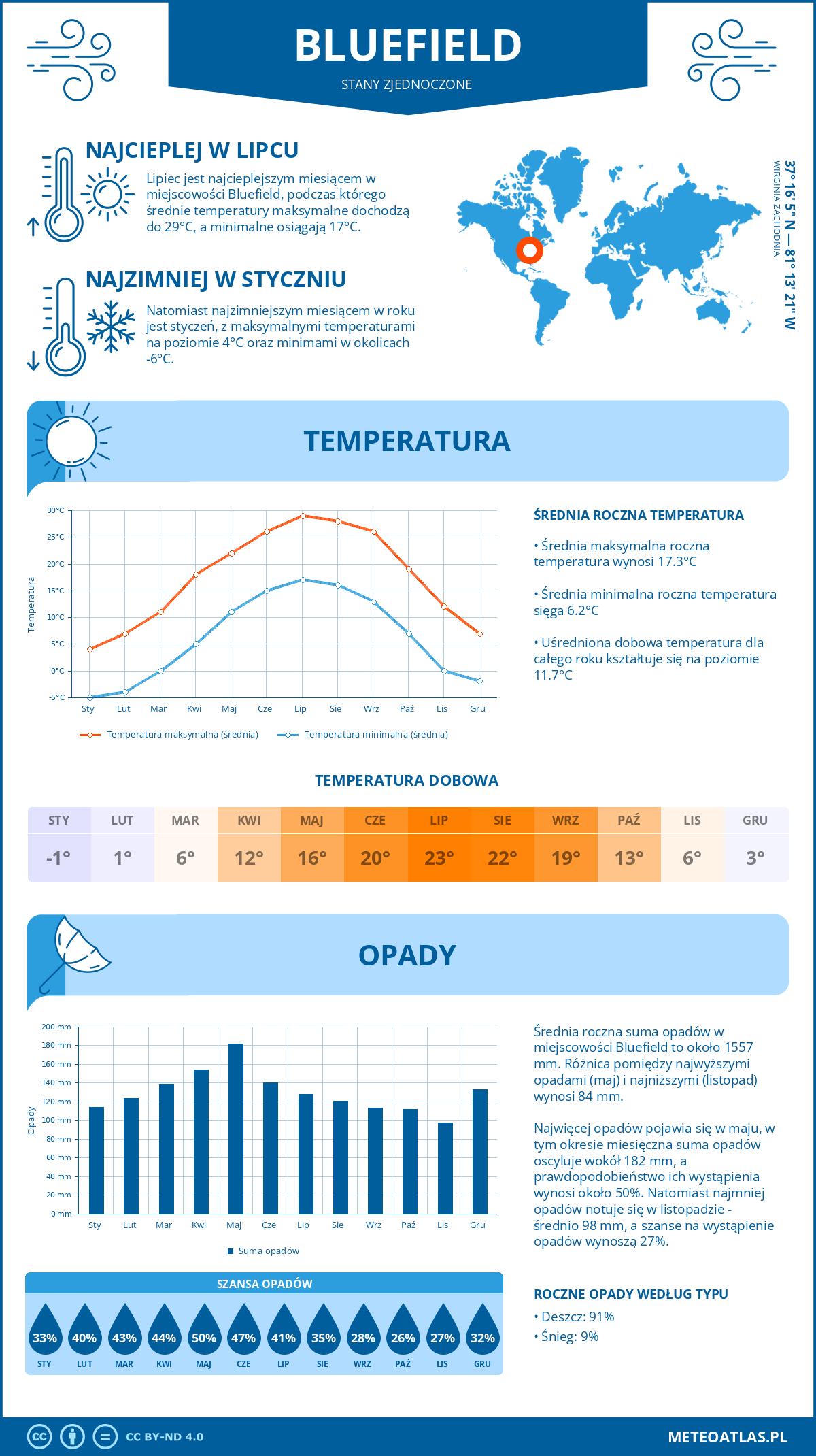 Infografika: Bluefield (Stany Zjednoczone) – miesięczne temperatury i opady z wykresami rocznych trendów pogodowych