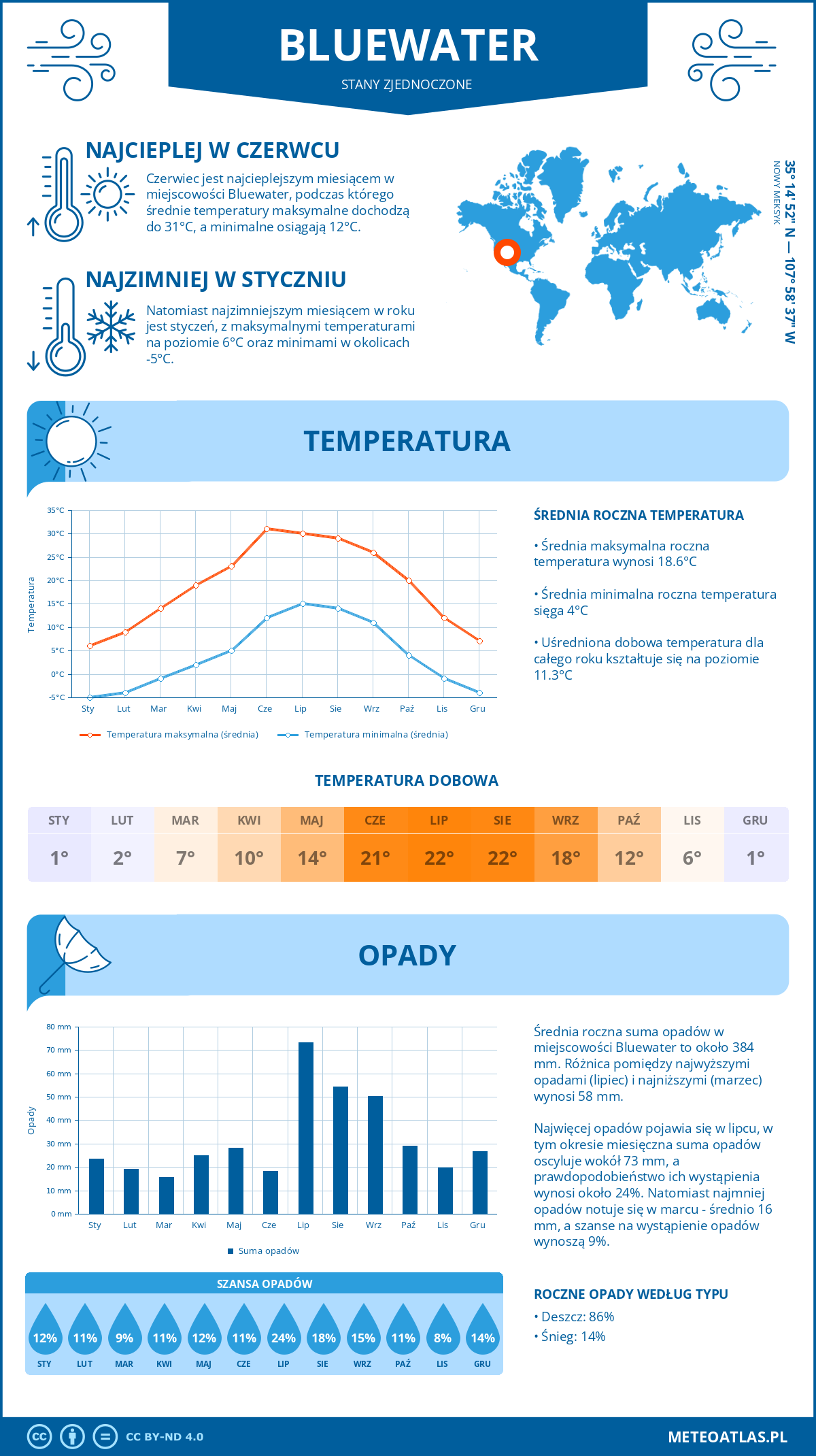 Pogoda Bluewater (Stany Zjednoczone). Temperatura oraz opady.