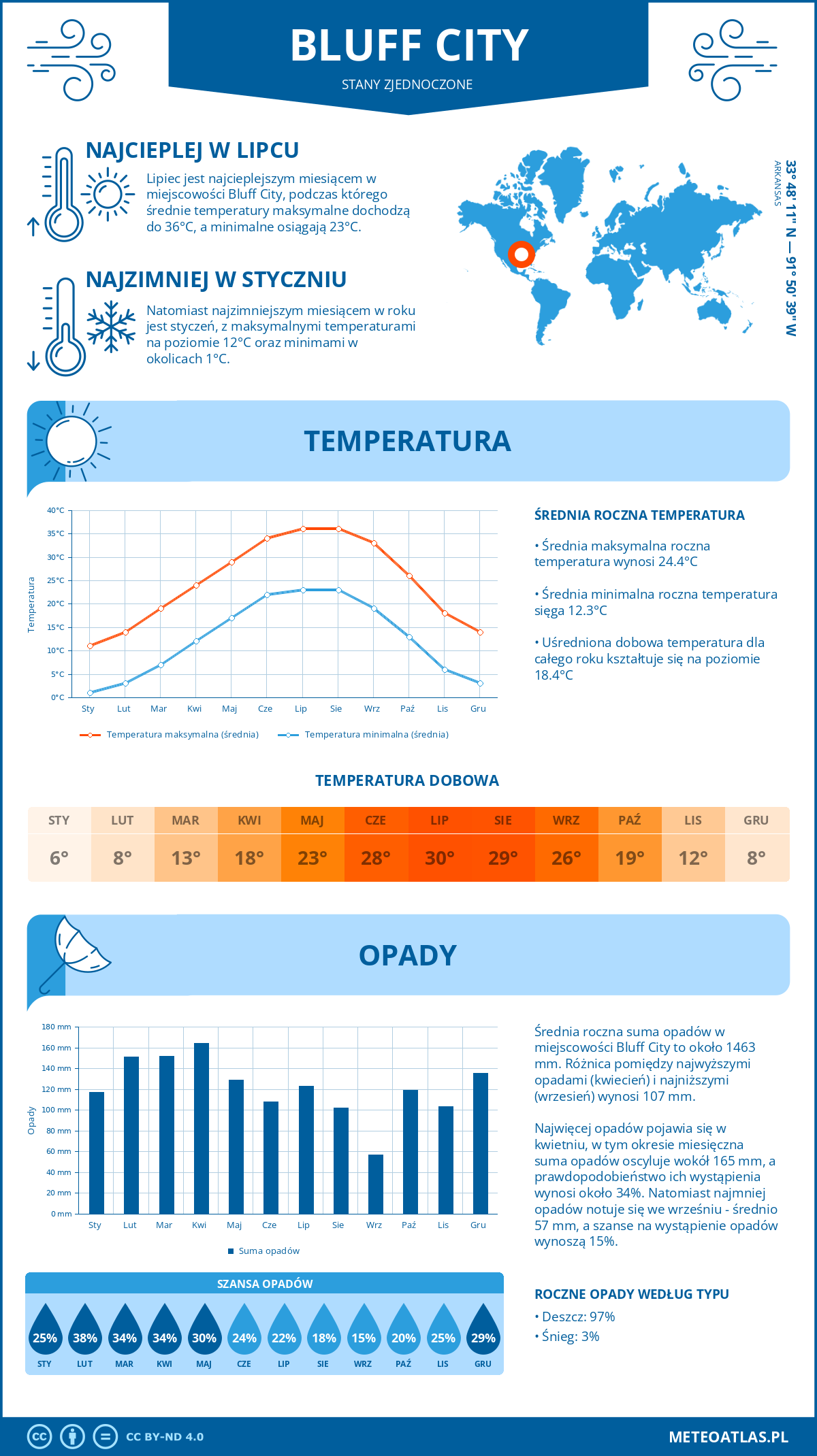 Pogoda Bluff City (Stany Zjednoczone). Temperatura oraz opady.