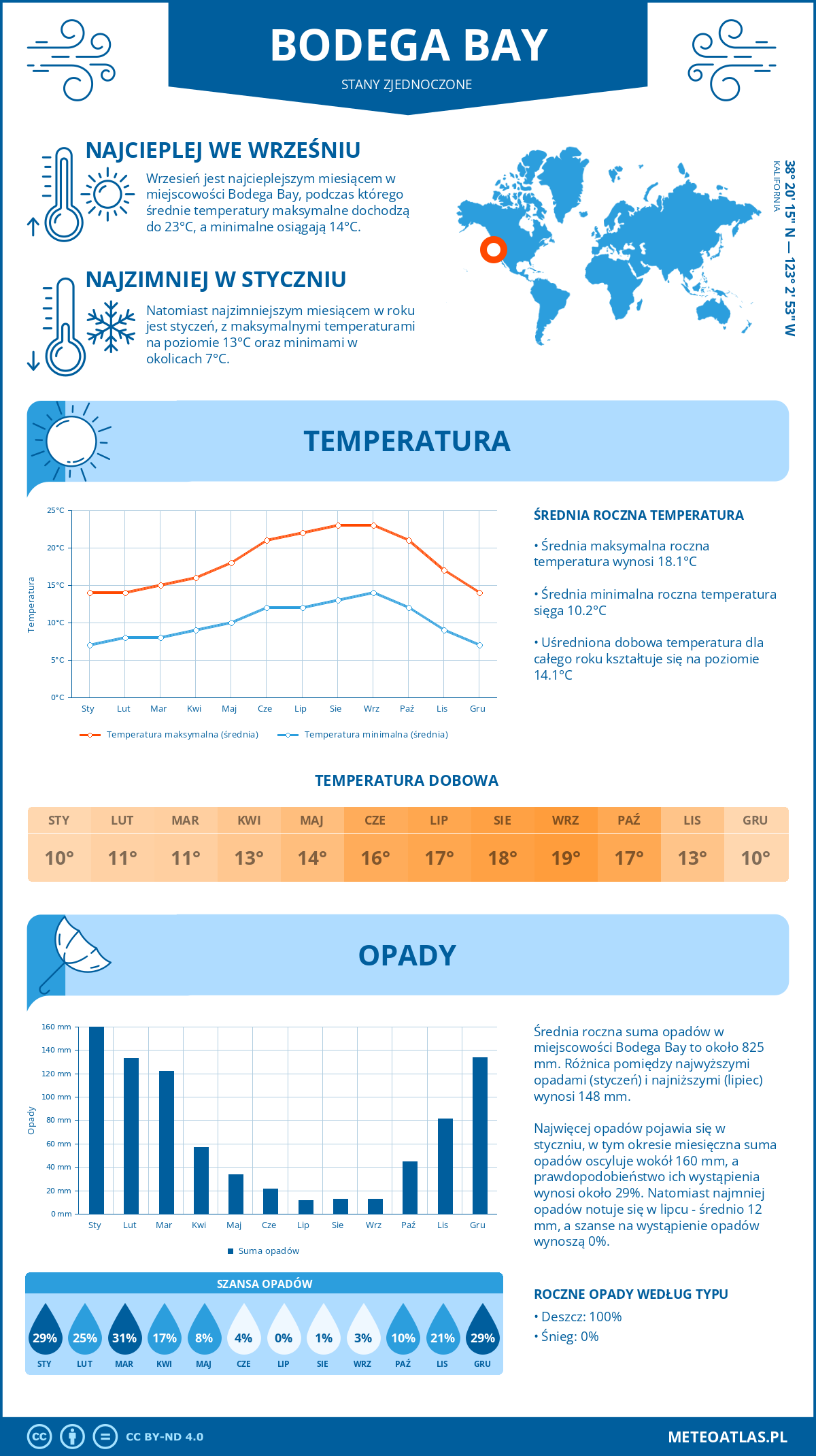 Pogoda Bodega Bay (Stany Zjednoczone). Temperatura oraz opady.