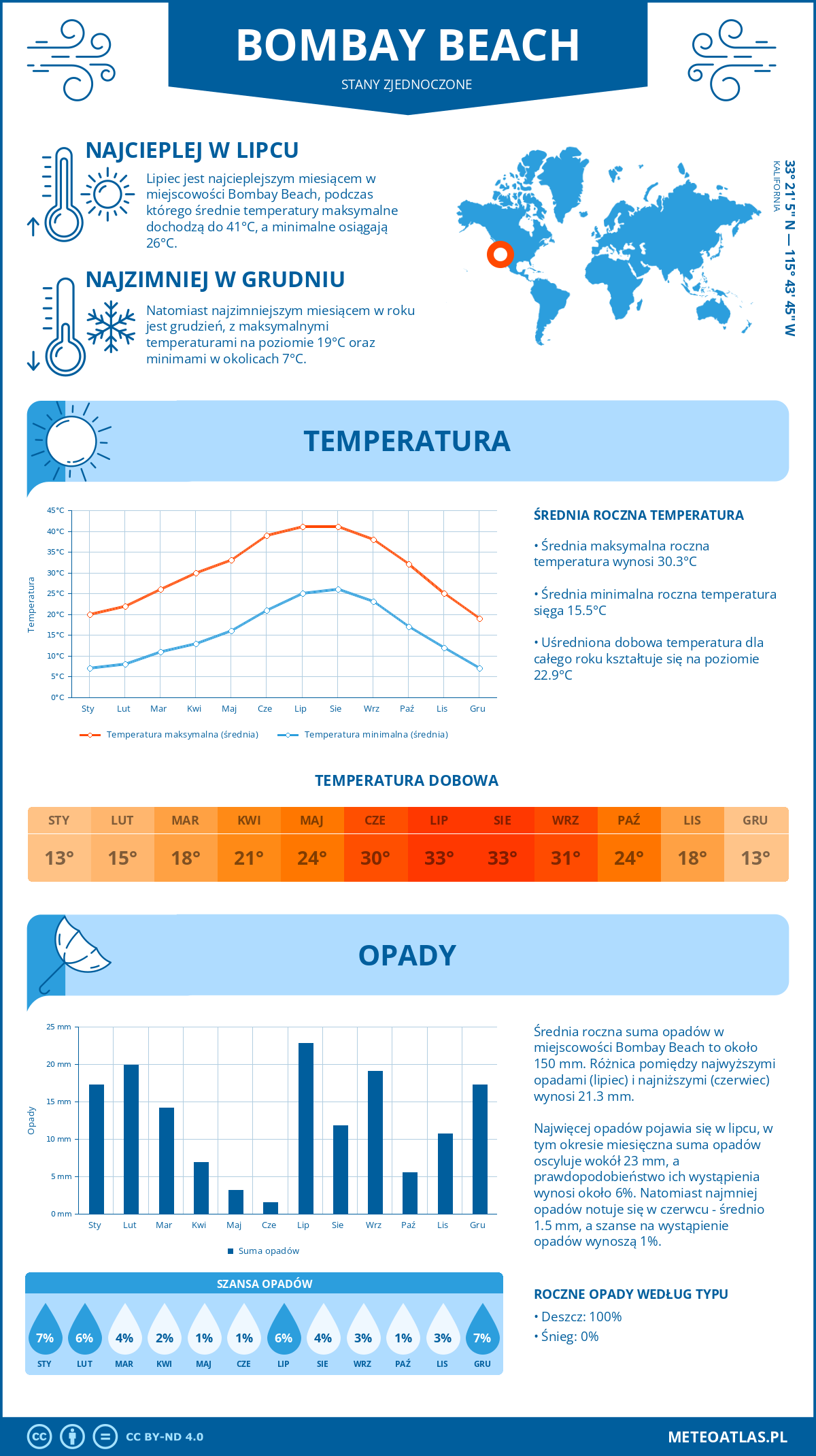 Pogoda Bombay Beach (Stany Zjednoczone). Temperatura oraz opady.