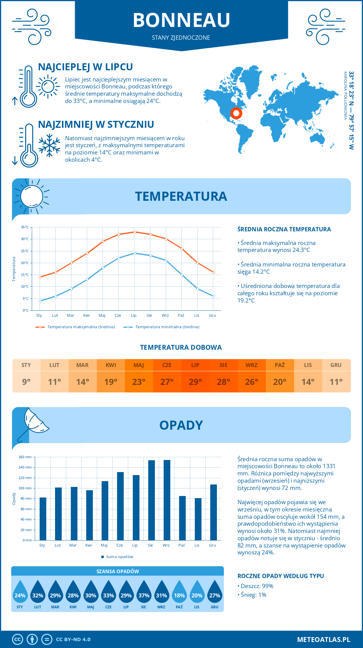 Infografika: Bonneau (Stany Zjednoczone) – miesięczne temperatury i opady z wykresami rocznych trendów pogodowych