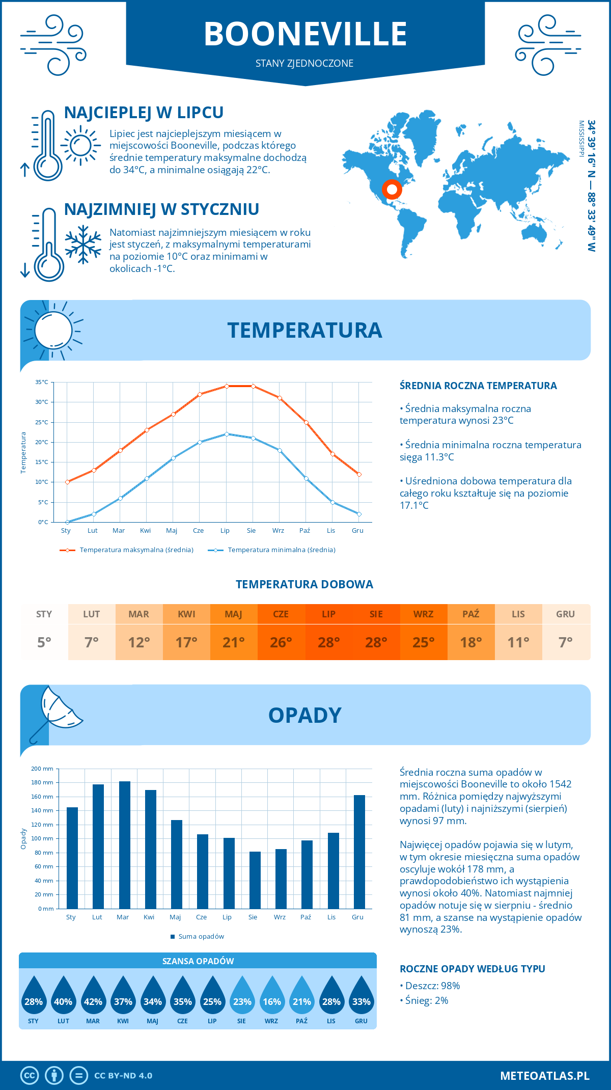 Infografika: Booneville (Stany Zjednoczone) – miesięczne temperatury i opady z wykresami rocznych trendów pogodowych